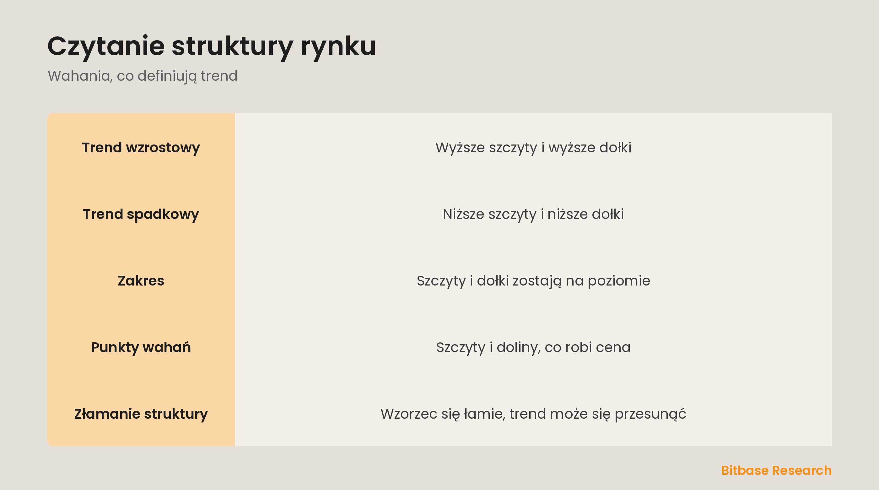 Struktura wahań: wyższe szczyty i dołki w trendzie i złamanie, co go kończy.