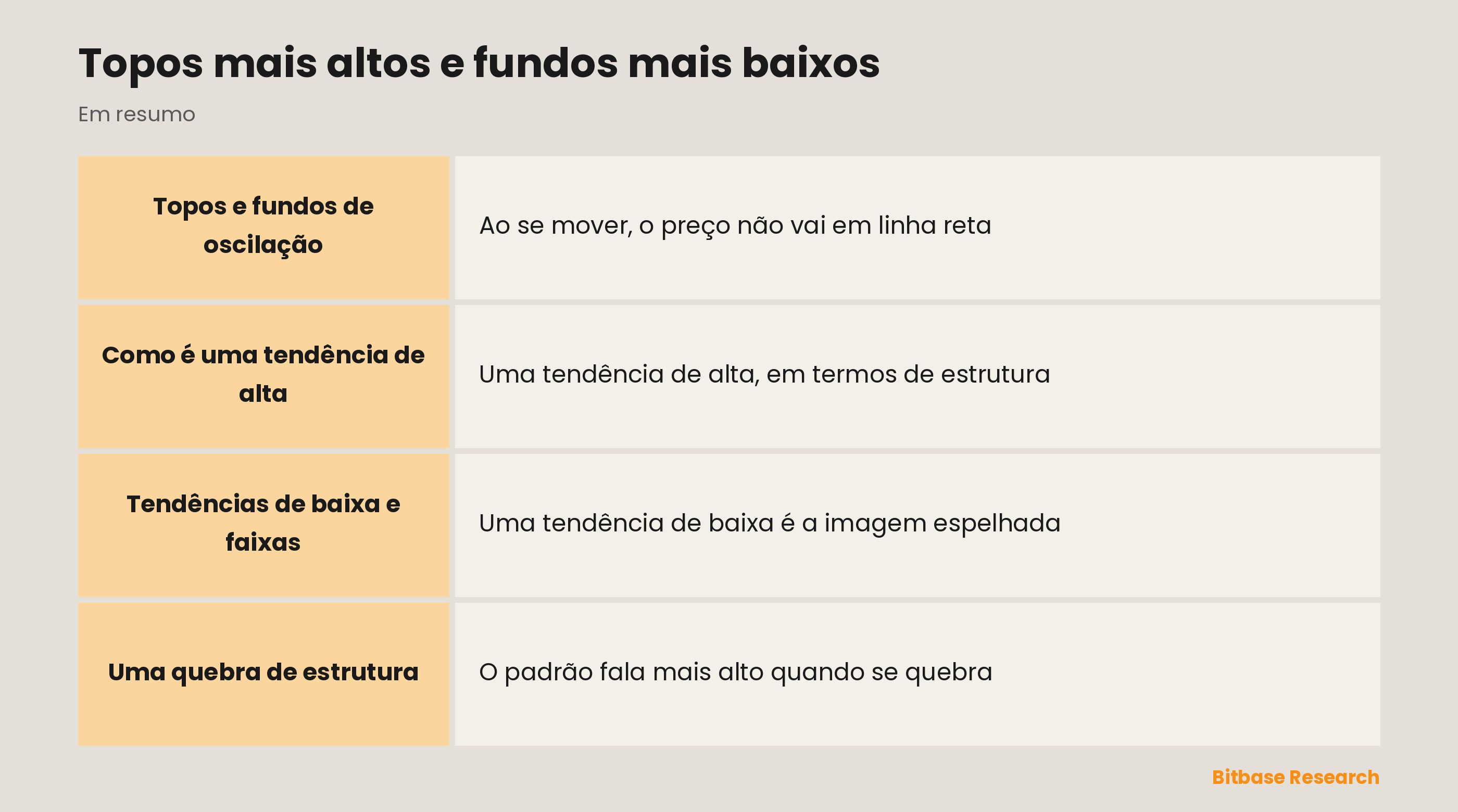 Estrutura de oscilação: topos e fundos mais altos em uma tendência de alta, e o rompimento que a encerra.
