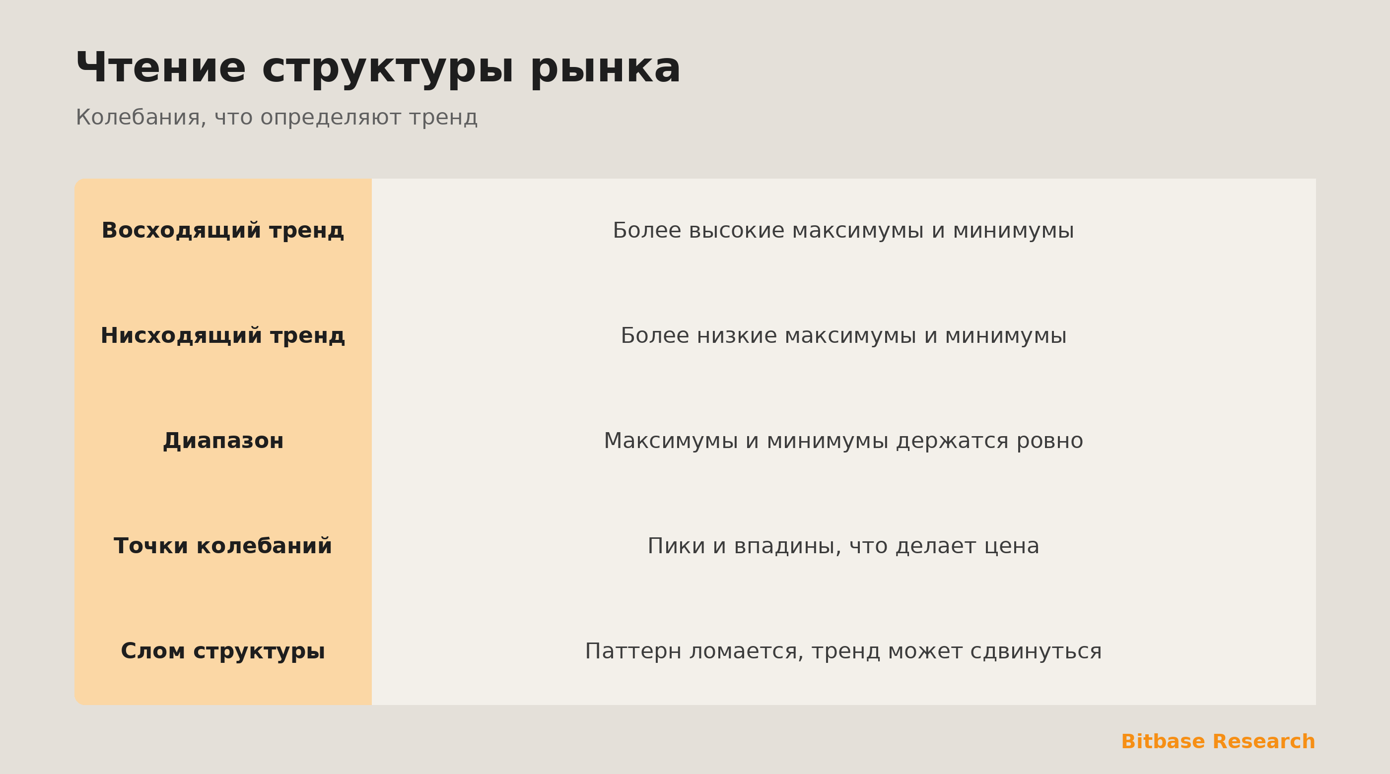 Структура колебаний: более высокие максимумы и минимумы в тренде и слом, что его кончает.