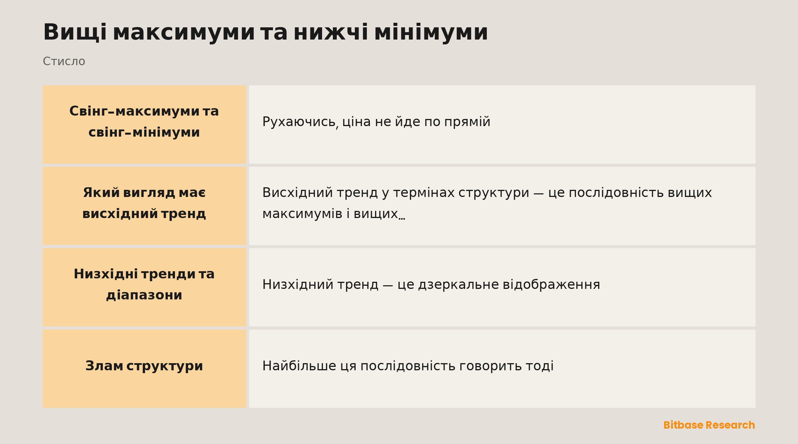 Свінг-структура: вищі максимуми й мінімуми у висхідному тренді та пробій, який його завершує.
