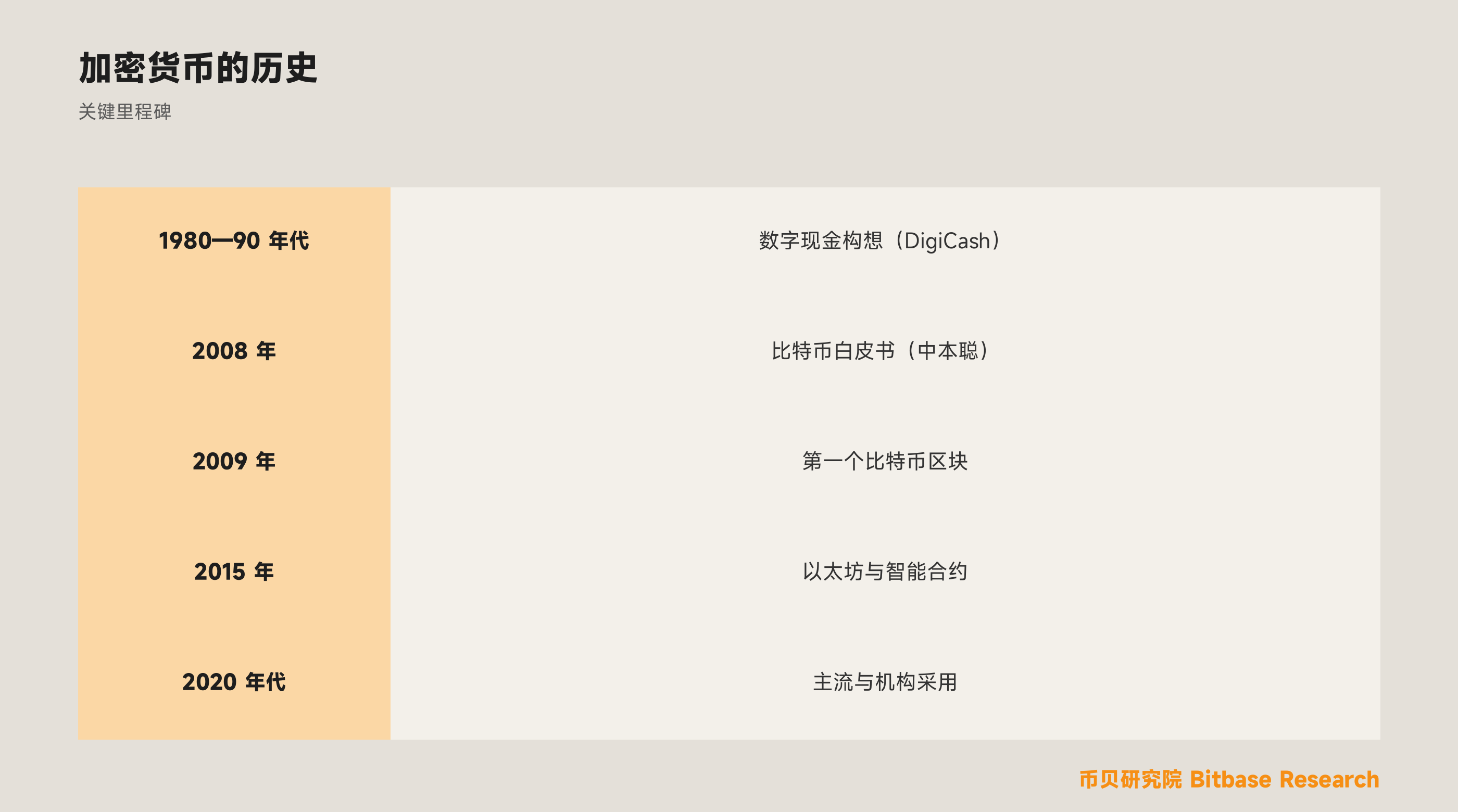 加密货币的历史
