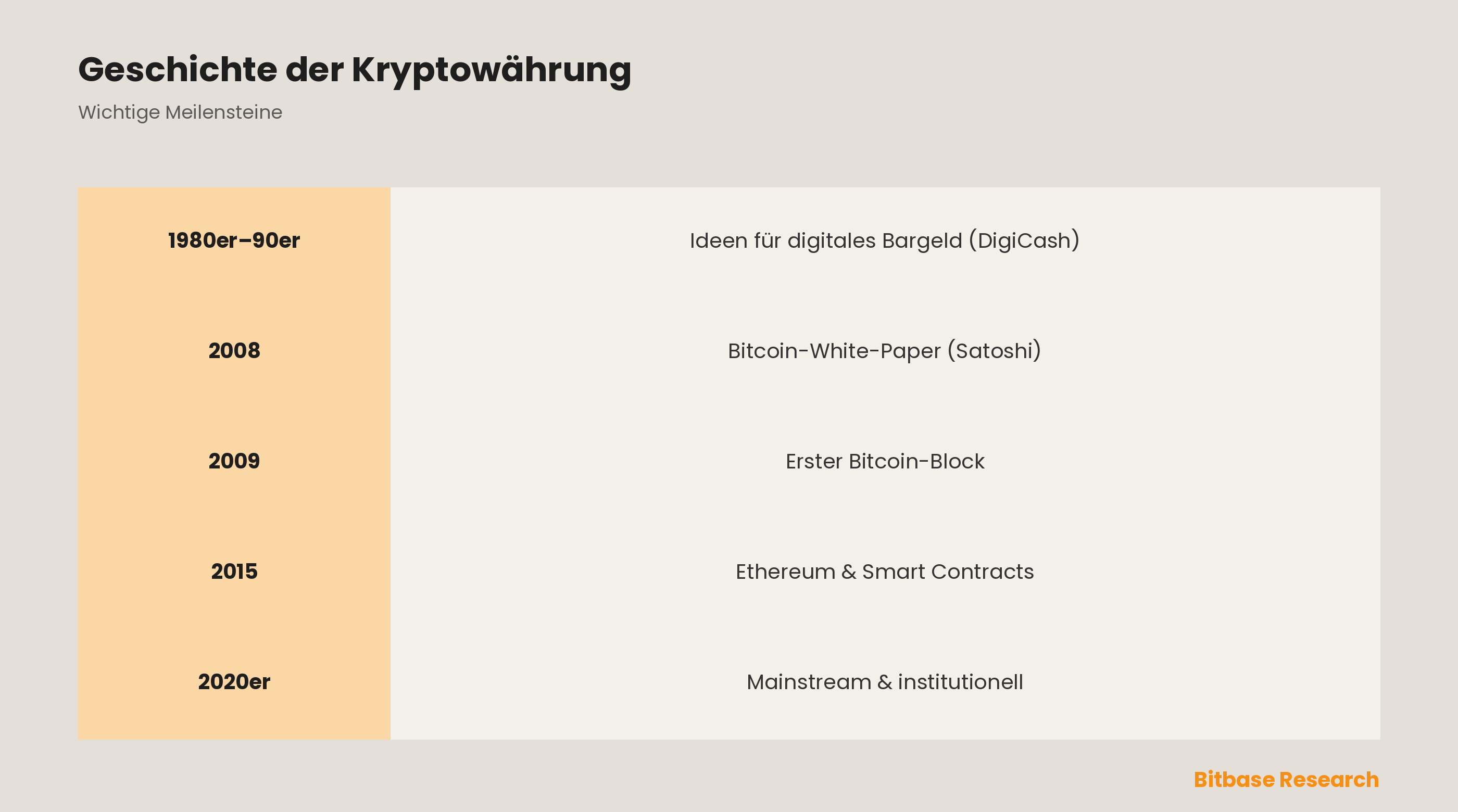 Die Geschichte der Kryptowährung