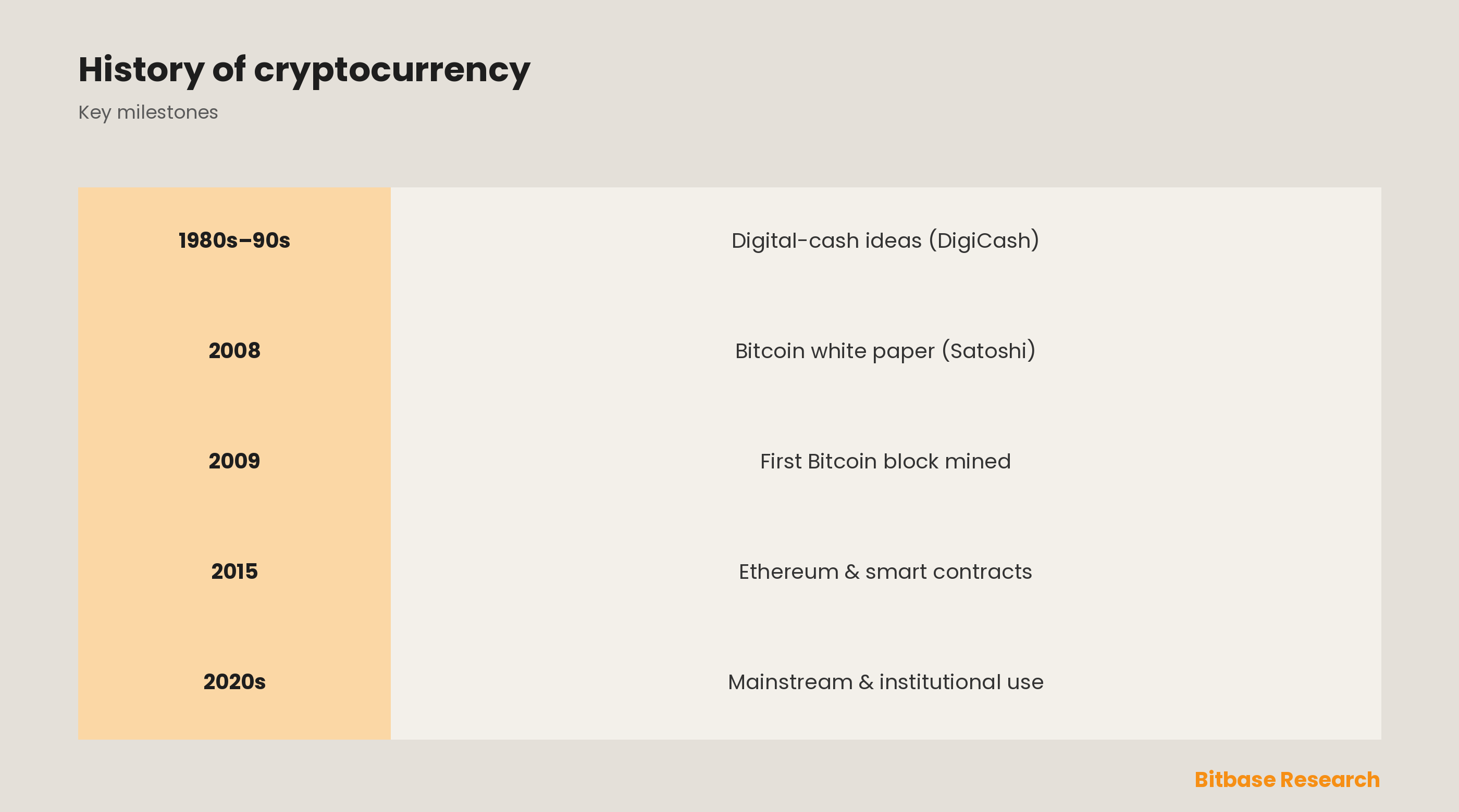 The History of Cryptocurrency