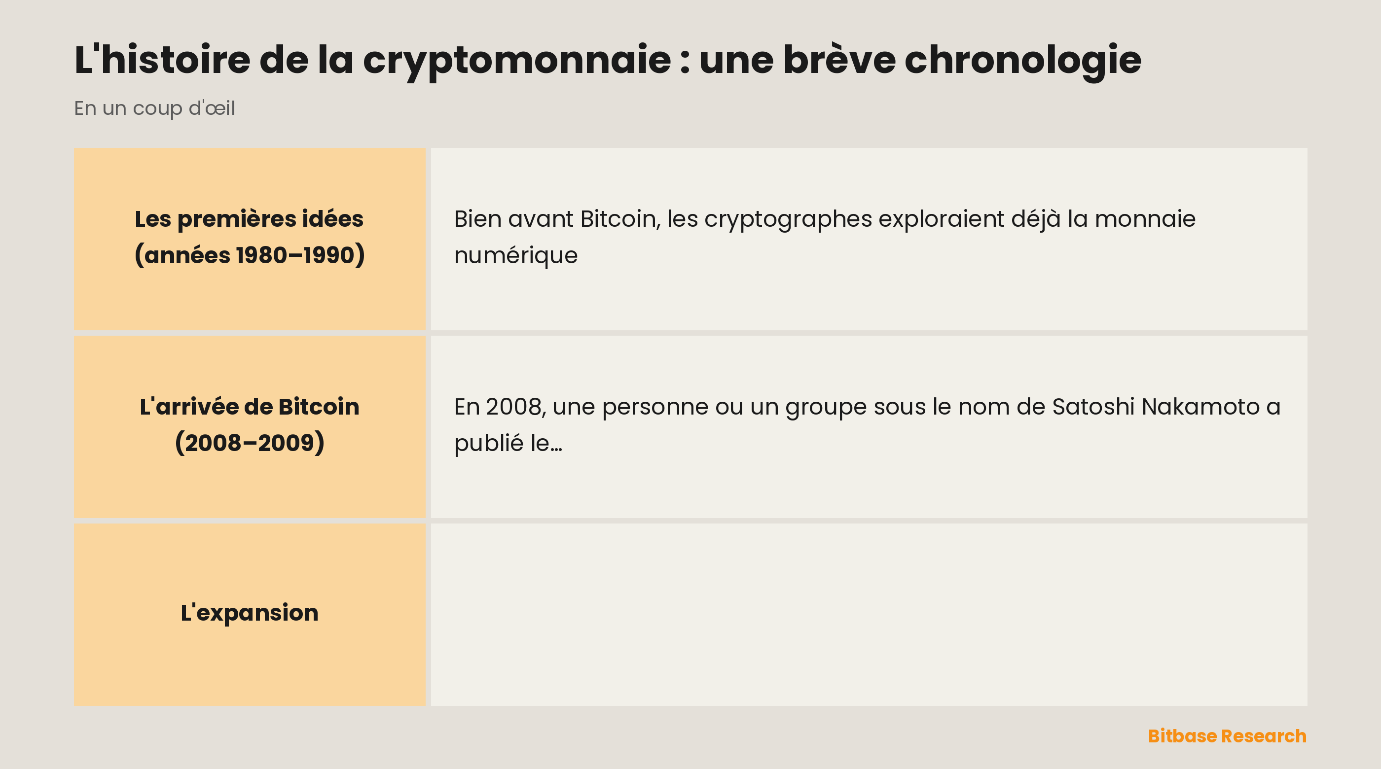 Une brève chronologie de la cryptomonnaie, des idées de monnaie numérique des années 1980 à Bitcoin, Ethereum et l'adoption grand public.