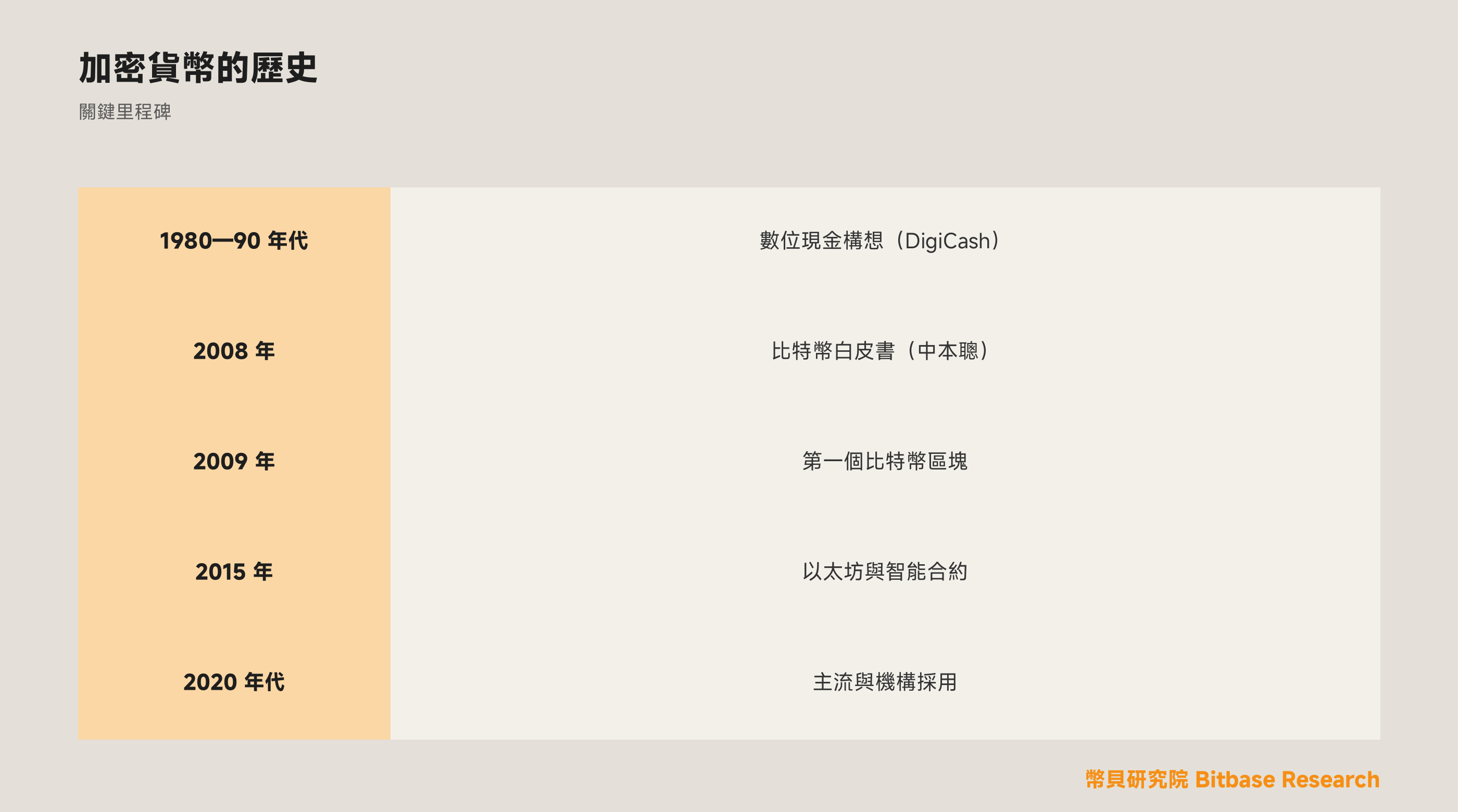 加密貨幣的歷史