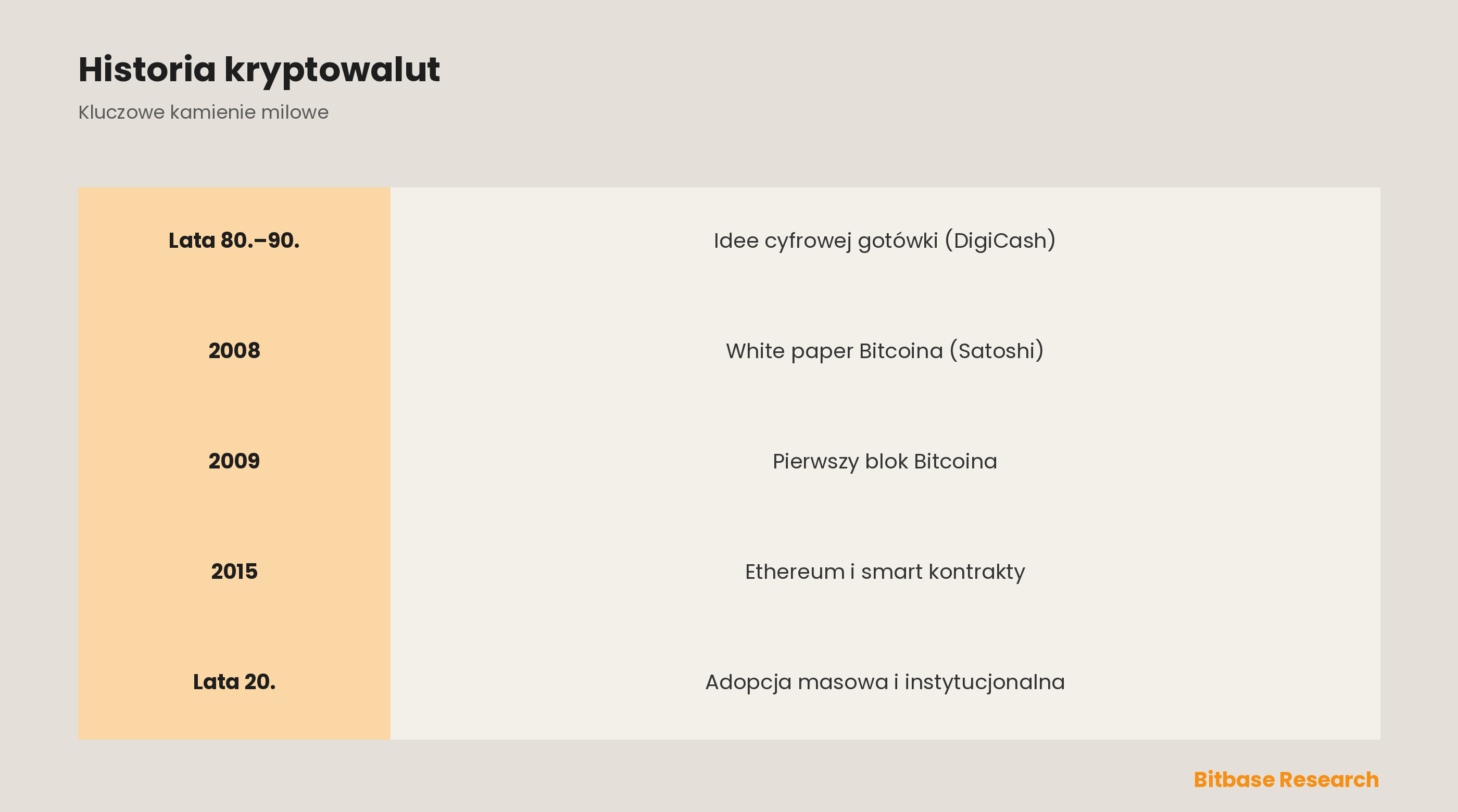 Historia kryptowalut