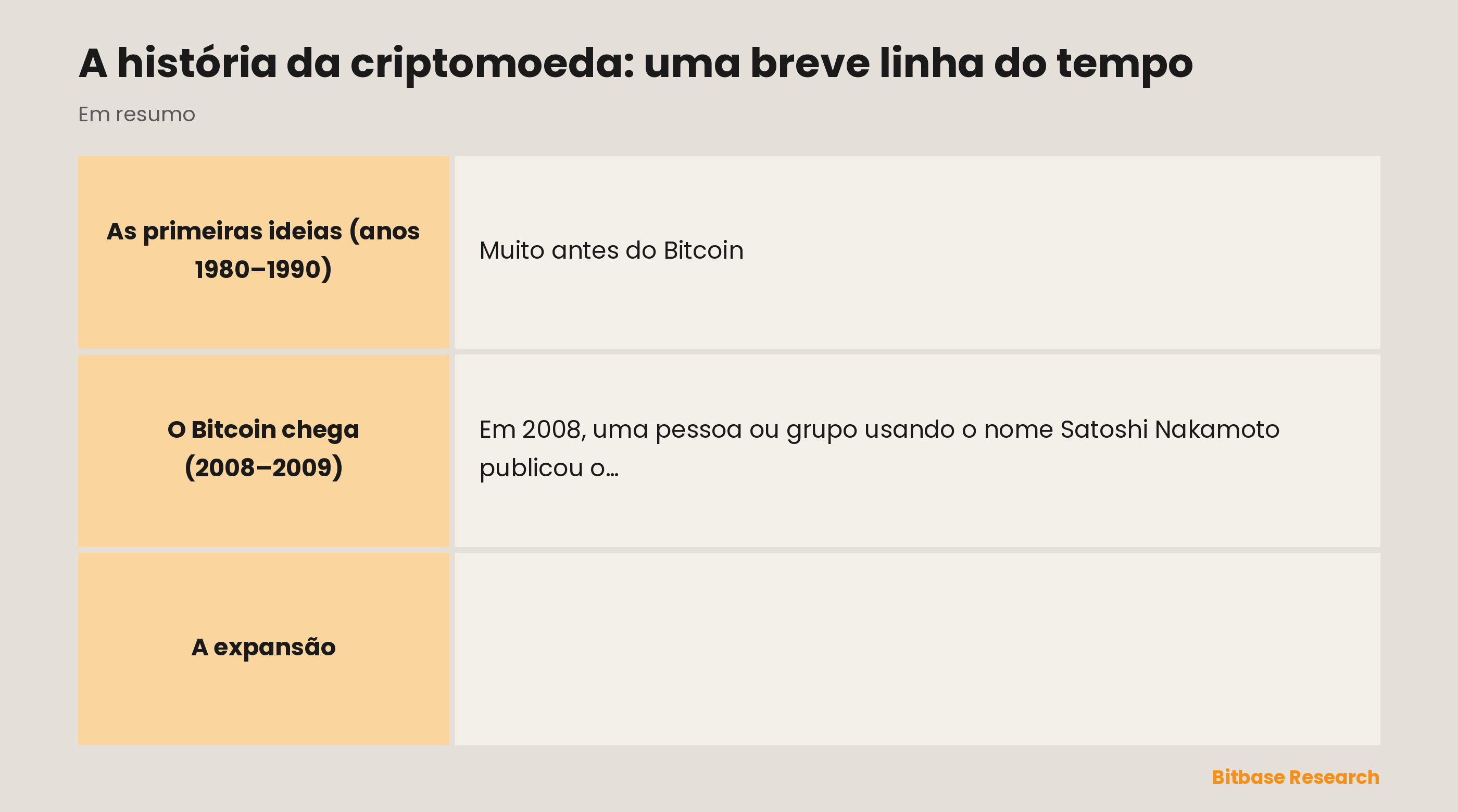 Uma breve linha do tempo da criptomoeda, das ideias de dinheiro digital dos anos 1980 até Bitcoin, Ethereum e a adoção em massa.