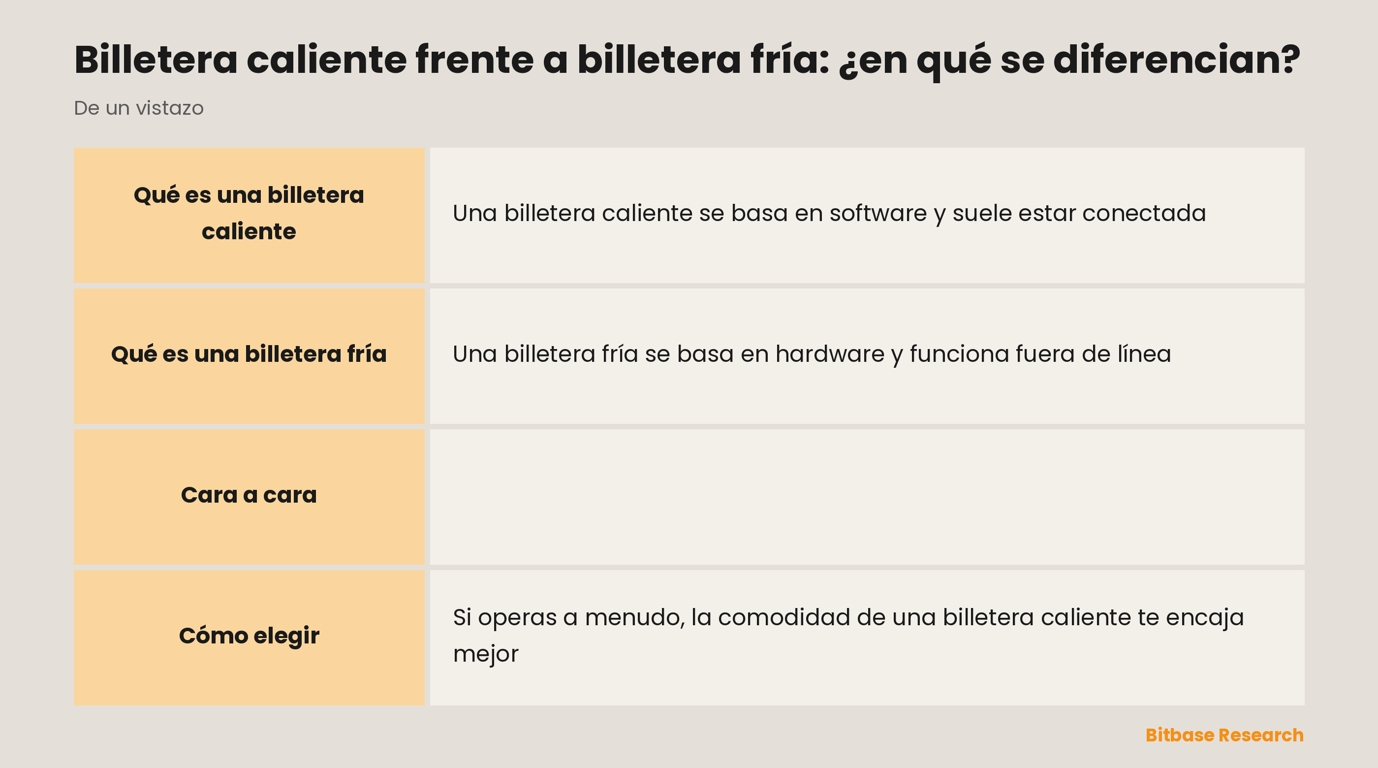 Billetera caliente frente a billetera fría comparadas en conexión, forma, punto fuerte, uso ideal y dónde se guardan las claves.