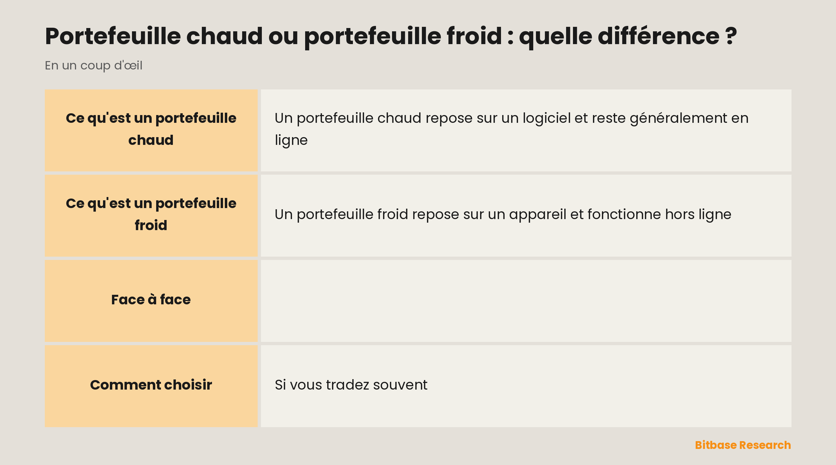 Portefeuille chaud et portefeuille froid comparés sur la connexion, la forme, le point fort, l'usage idéal et l'endroit où sont gardées les clés.