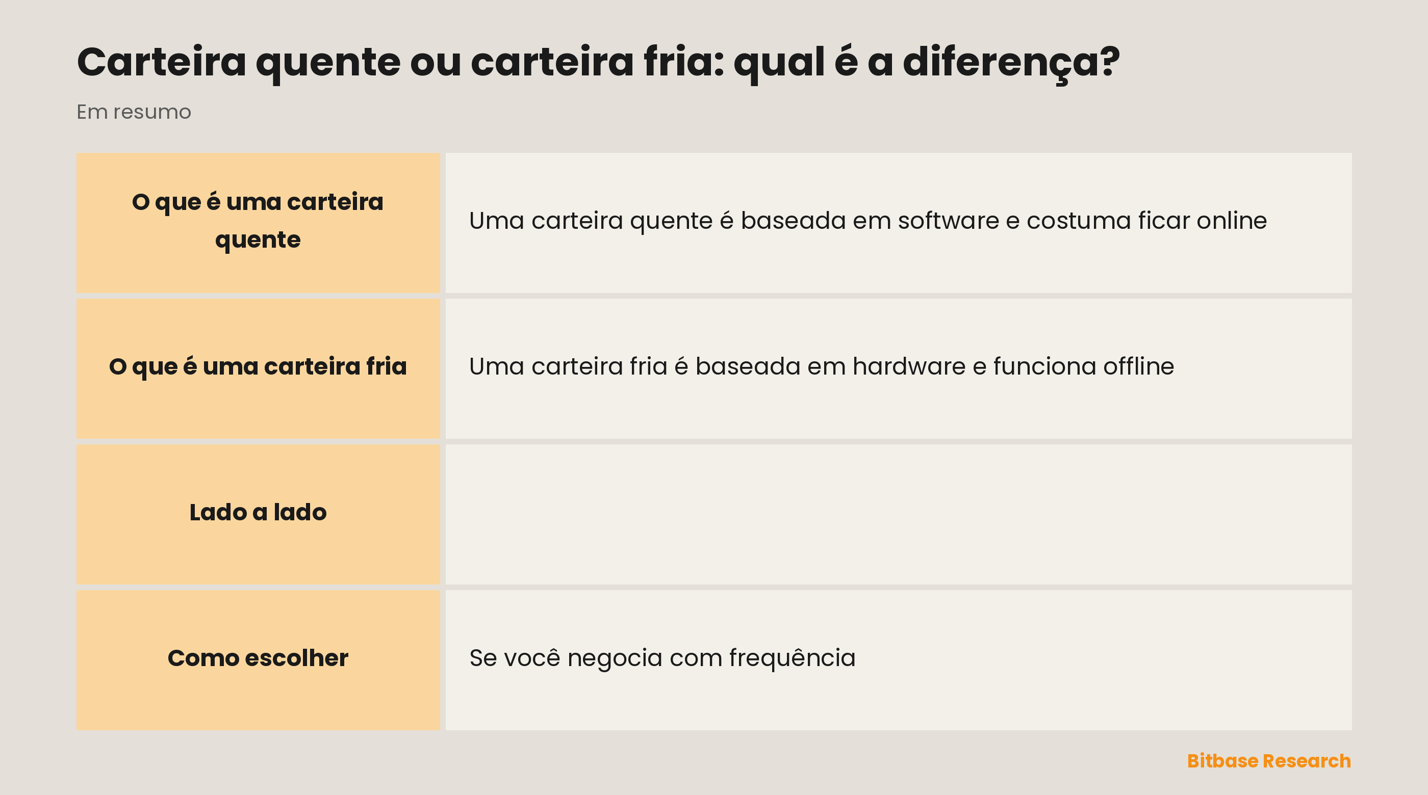 Carteira quente e carteira fria comparadas em conexão, formato, ponto forte, melhor uso e onde as chaves ficam guardadas.
