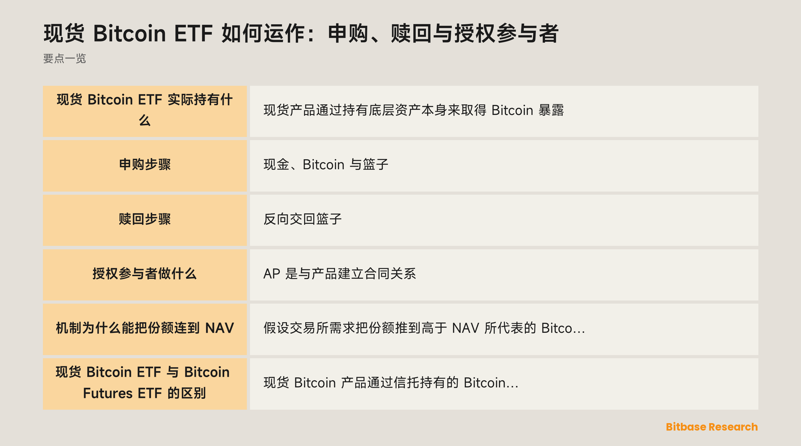 现货 Bitcoin ETF 结构：投资者、交易所份额、AP 篮子、NAV 与 Bitcoin 托管