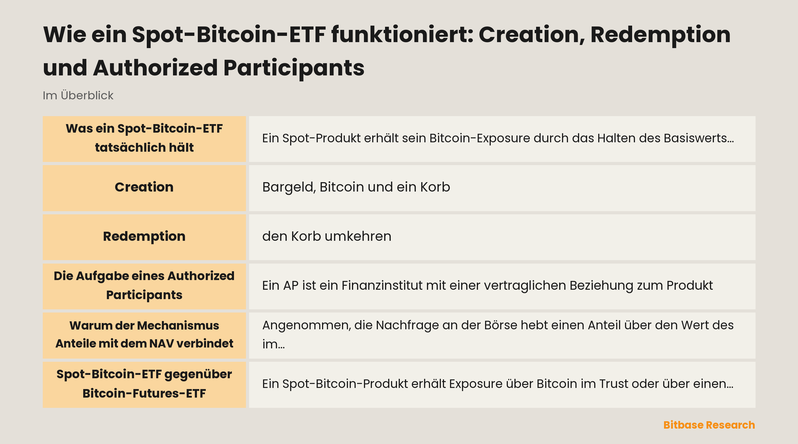 Struktur eines Spot-Bitcoin-ETF: Anleger, Börsenanteile, AP-Körbe, NAV und Bitcoin-Verwahrung