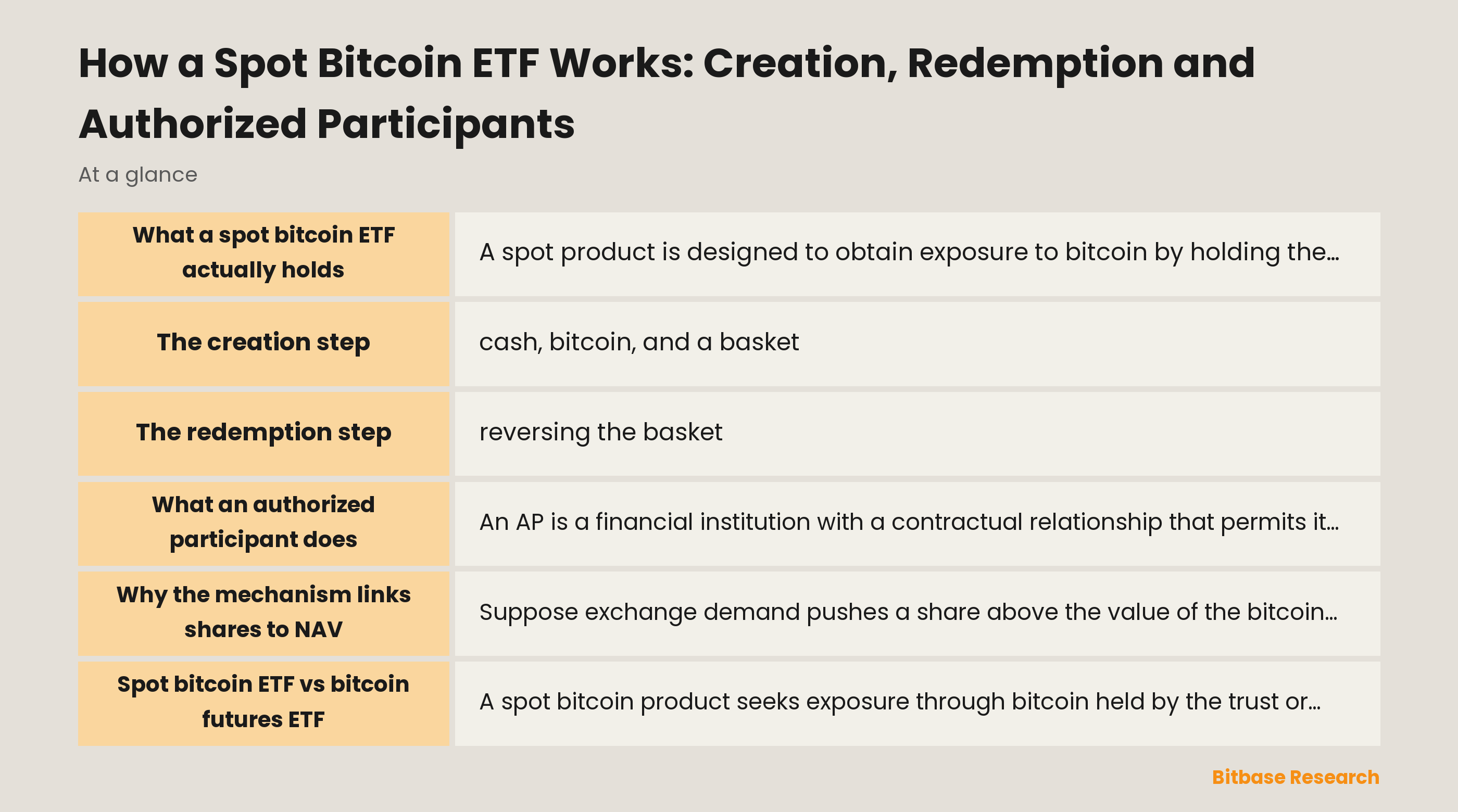 Spot bitcoin ETF structure: investors, exchange shares, AP baskets, NAV and bitcoin custody