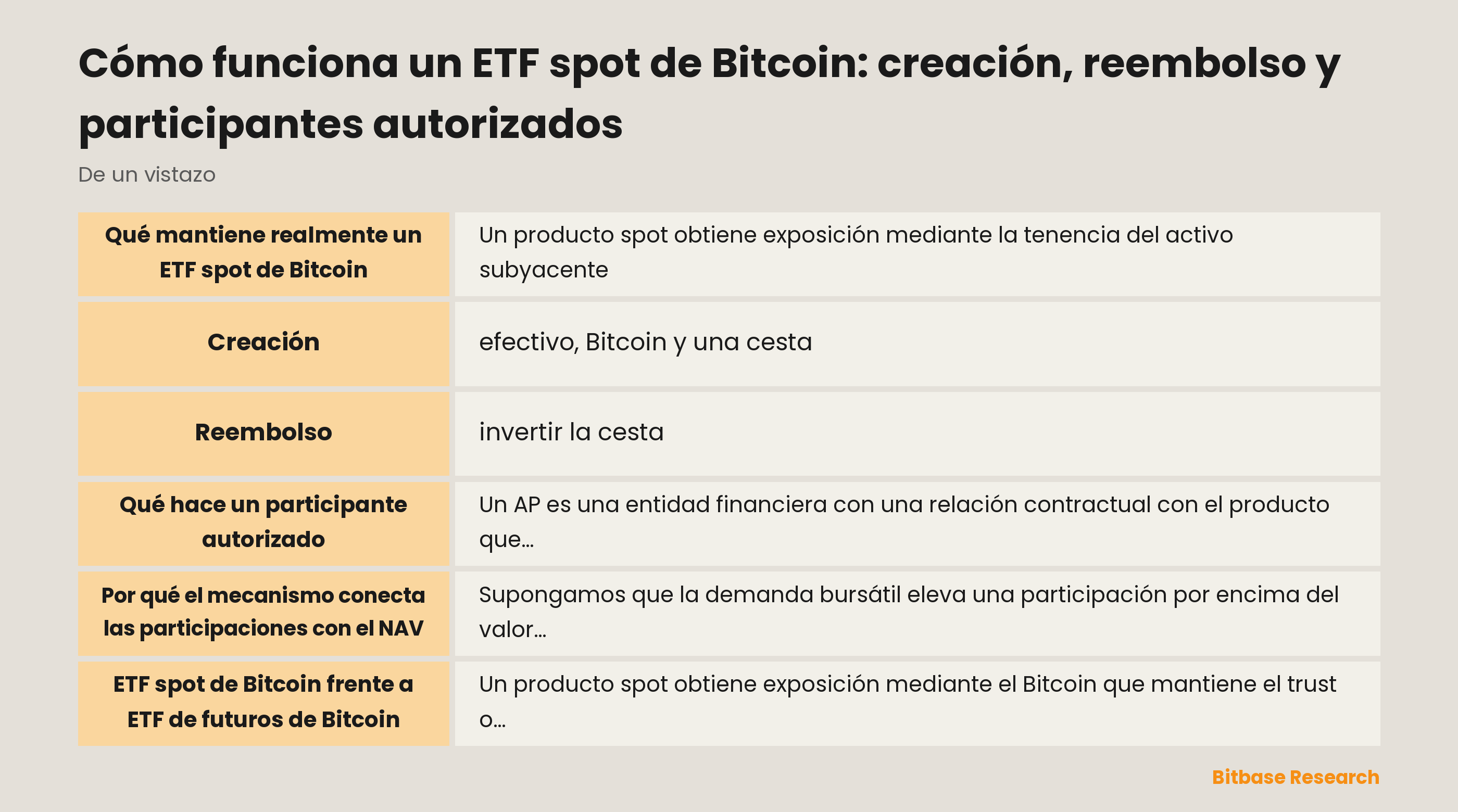 Estructura de un ETF spot de Bitcoin: inversores, participaciones bursátiles, cestas AP, NAV y custodia de Bitcoin