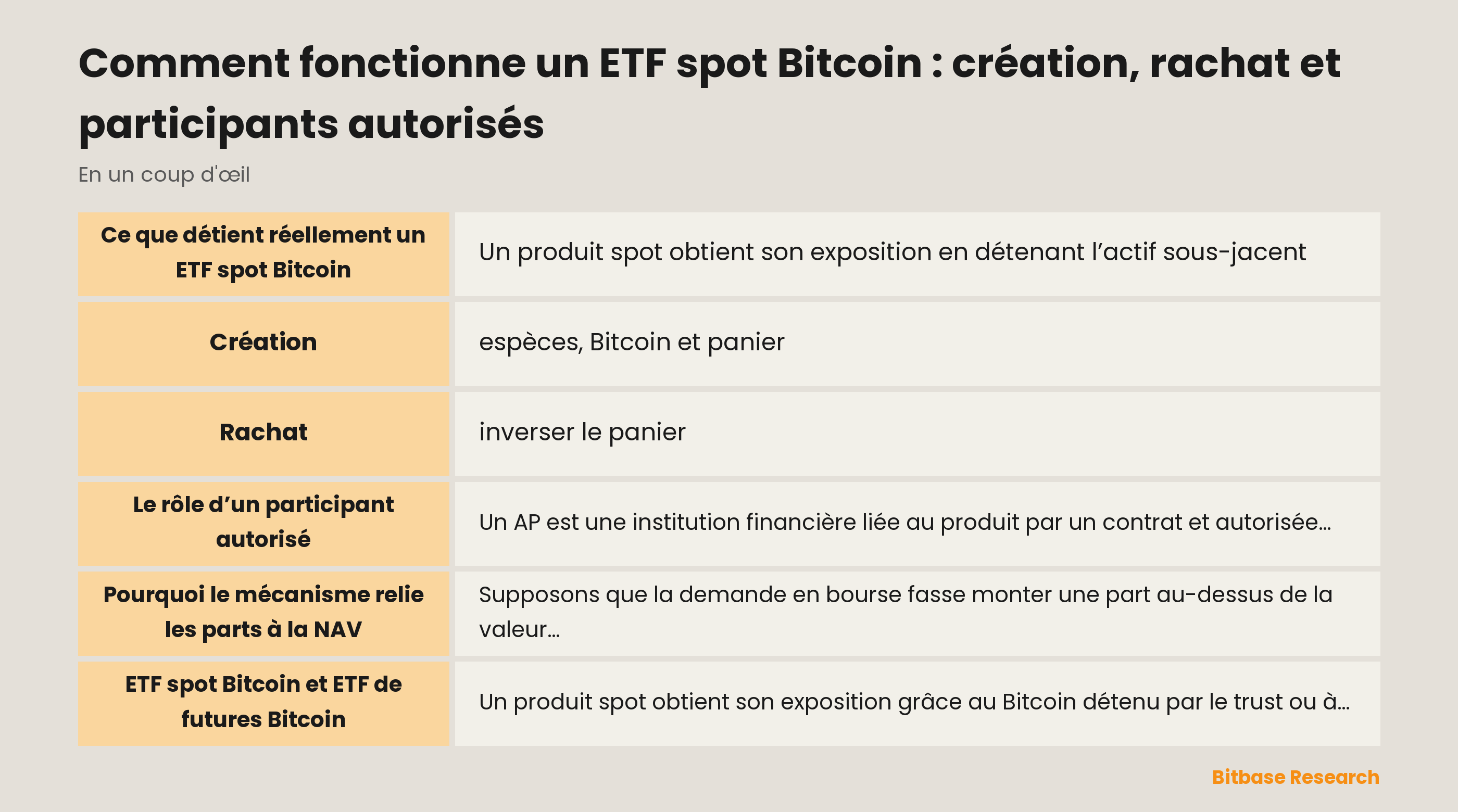 Structure d’un ETF spot Bitcoin : investisseurs, parts cotées, paniers AP, NAV et conservation du Bitcoin