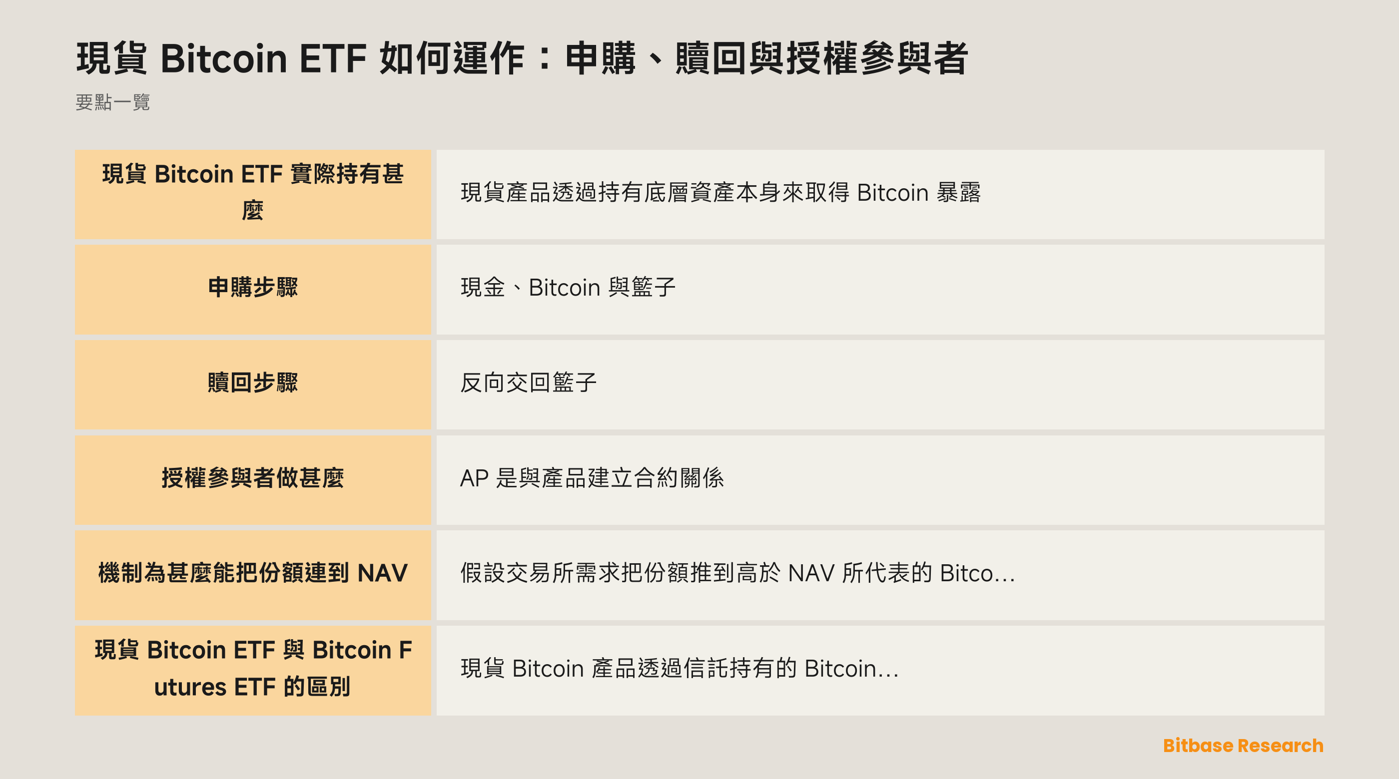 現貨 Bitcoin ETF 結構：投資者、交易所份額、AP 籃子、NAV 與 Bitcoin 託管