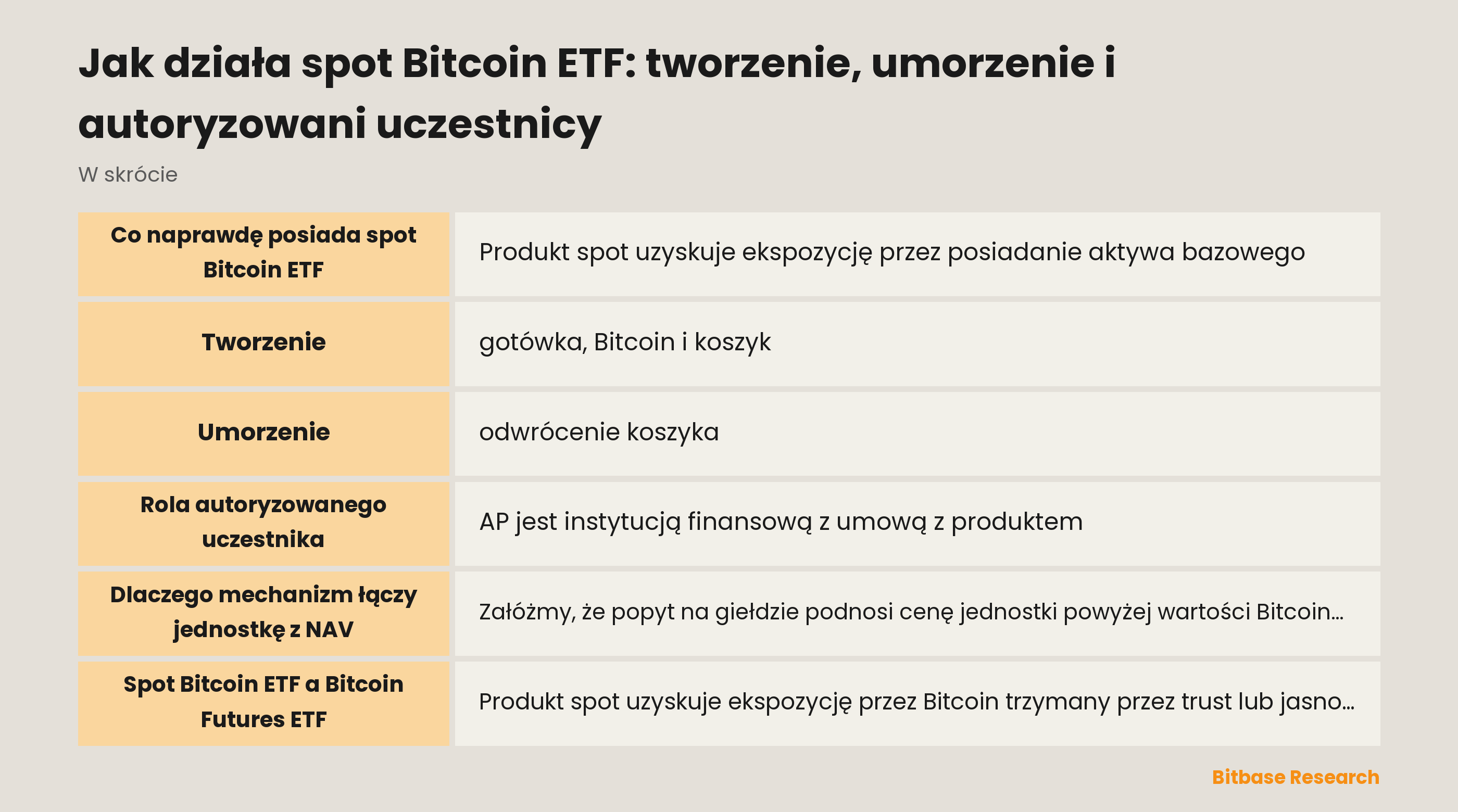 Struktura spot Bitcoin ETF: inwestorzy, jednostki giełdowe, koszyki AP, NAV i przechowywanie Bitcoin