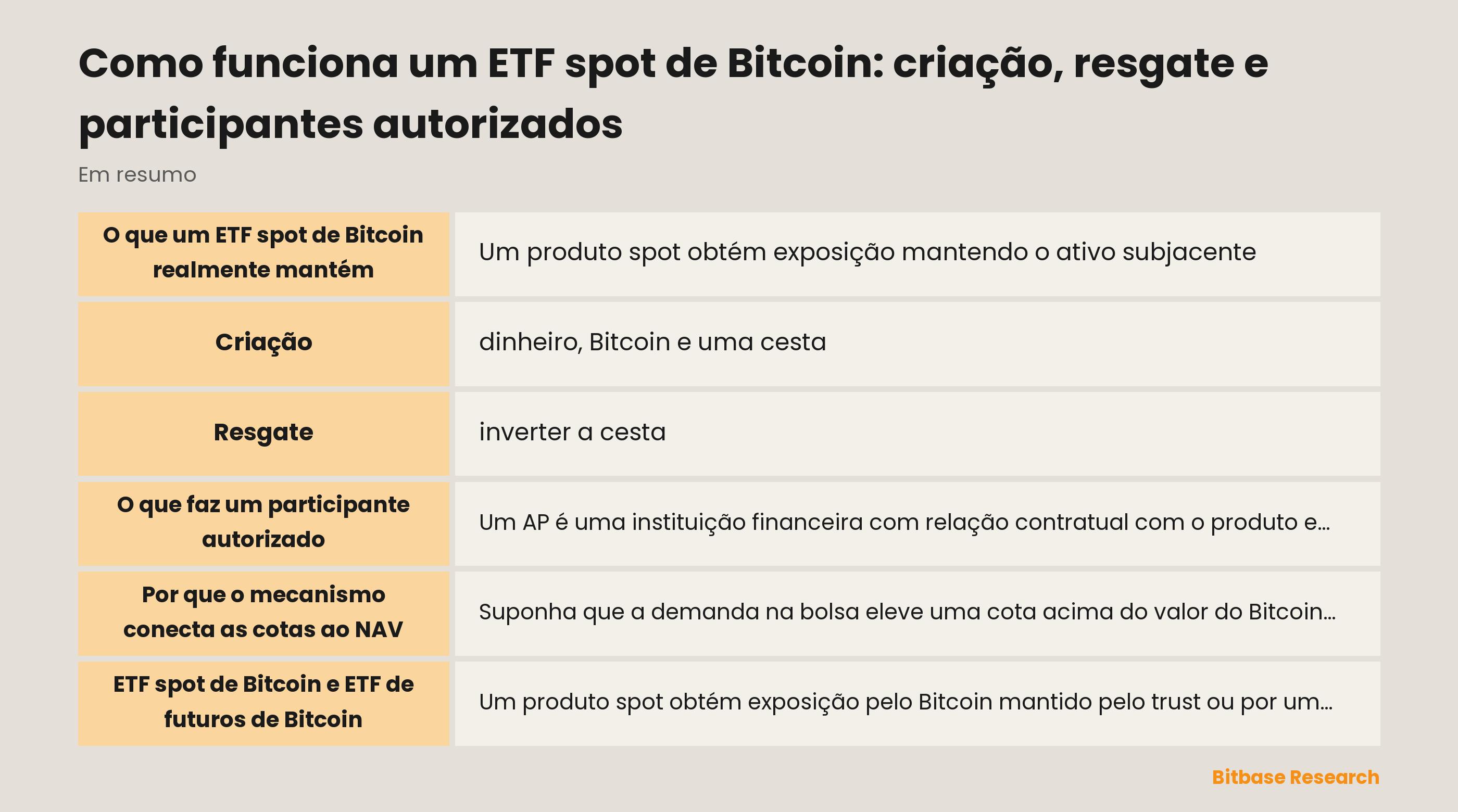 Estrutura de um ETF spot de Bitcoin: investidores, cotas em bolsa, cestas AP, NAV e custódia de Bitcoin