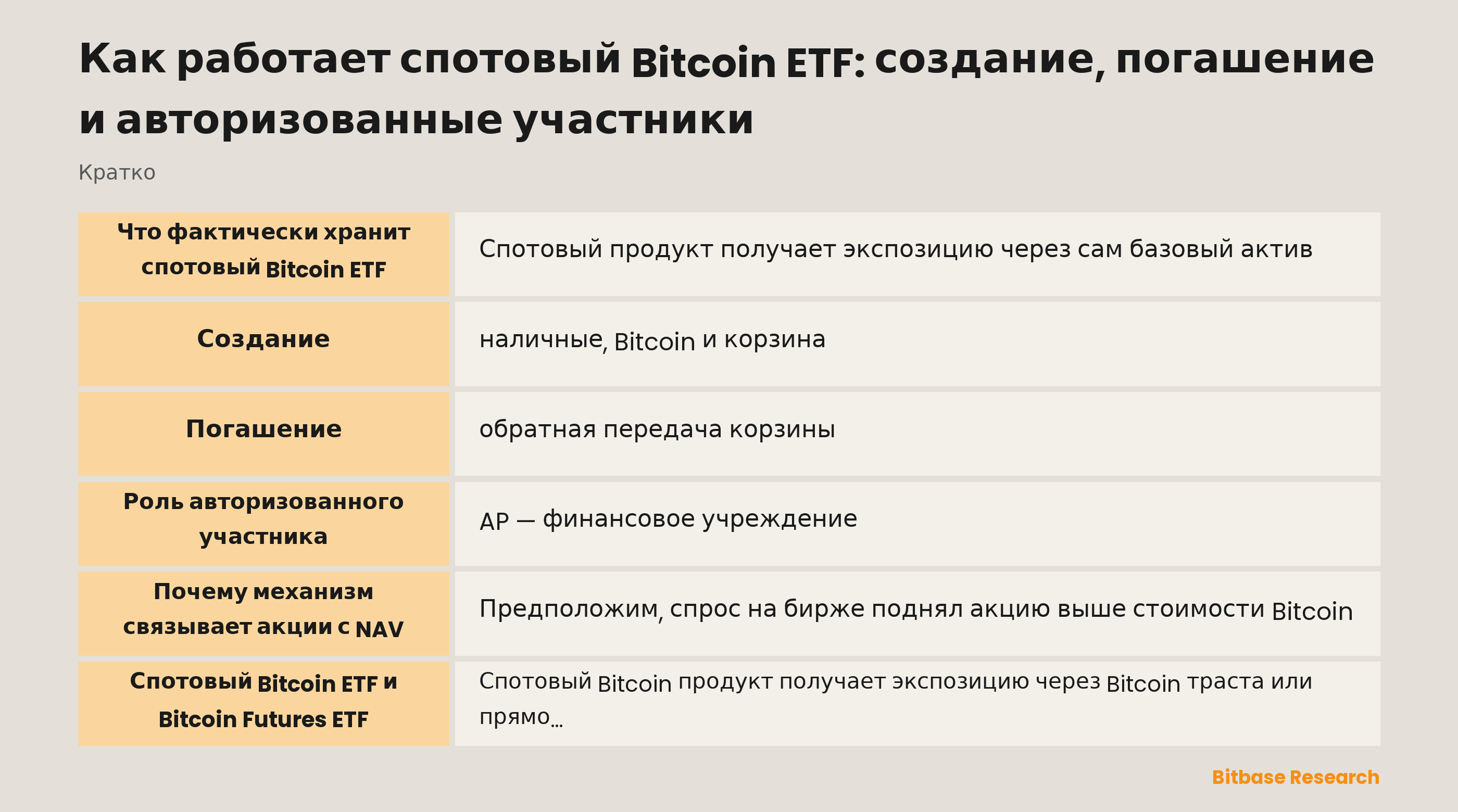 Структура спотового Bitcoin ETF: инвесторы, биржевые акции, корзины AP, NAV и хранение Bitcoin