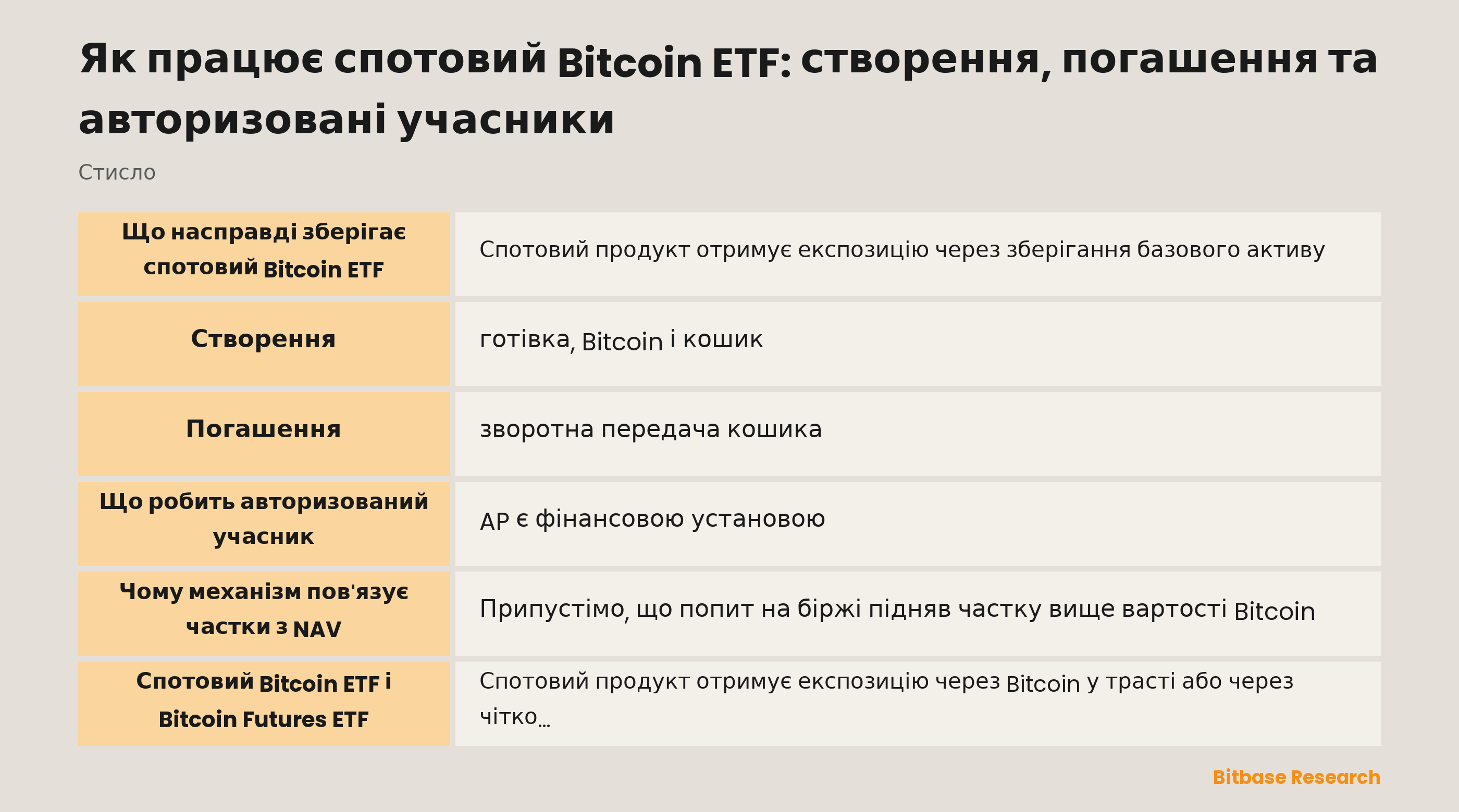 Структура спотового Bitcoin ETF: інвестори, біржові частки, кошики AP, NAV і зберігання Bitcoin