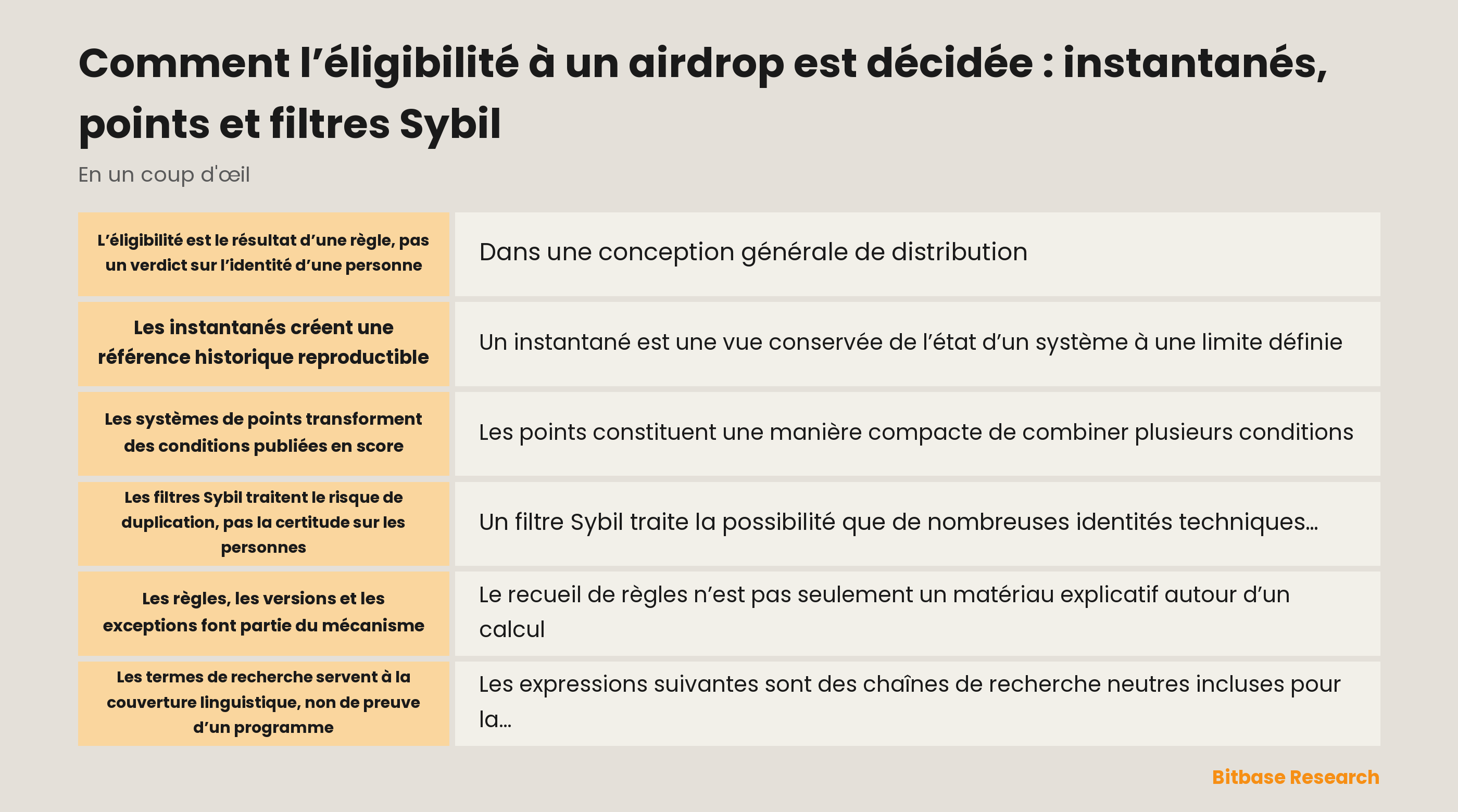 Schéma conceptuel de l’état historique, de la notation, de la revue et de la publication de preuve