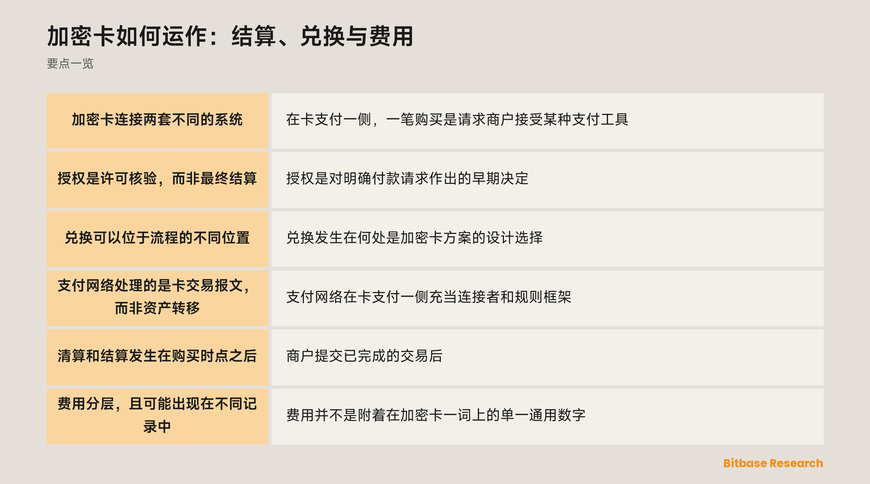 加密卡结算、兑换与费用示意图