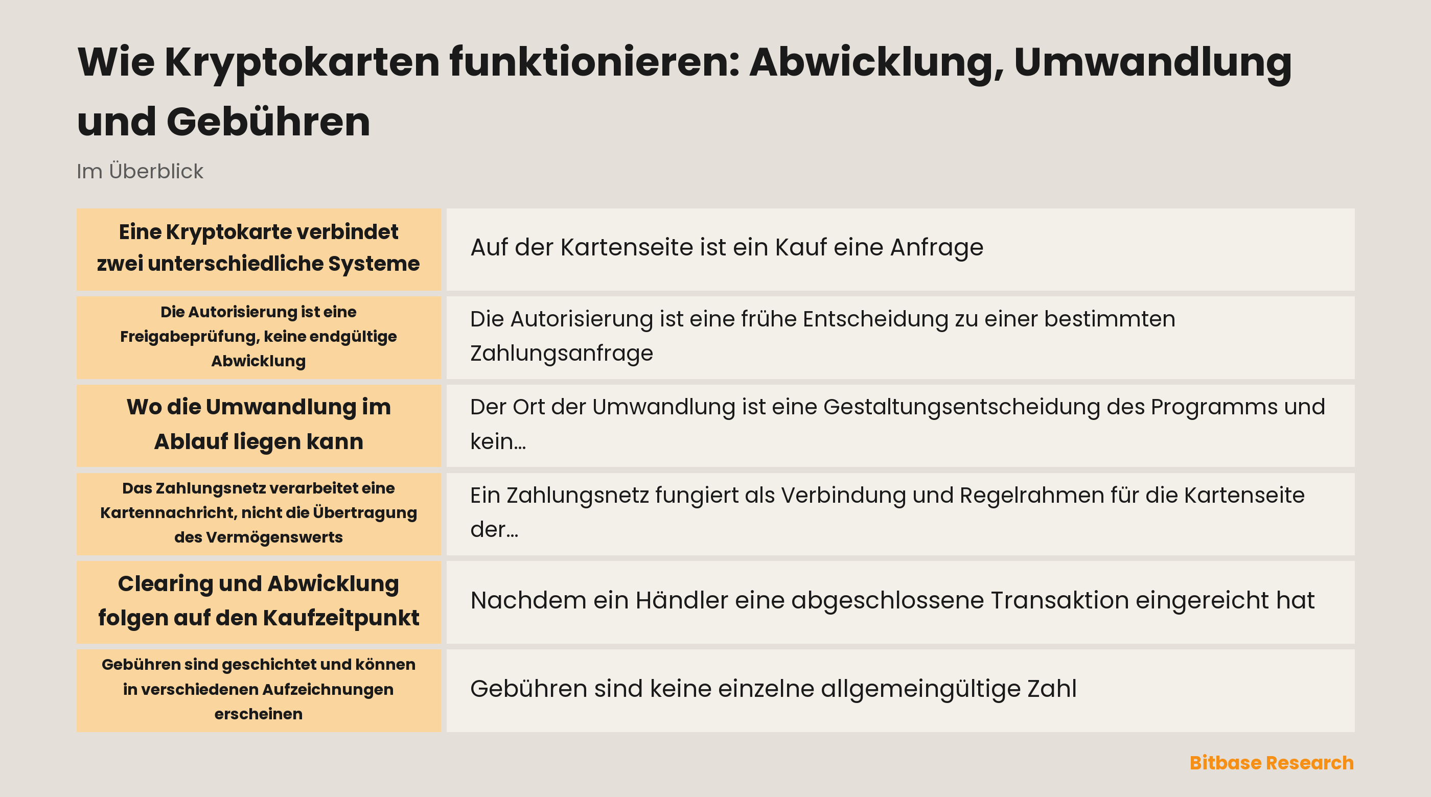 Diagramm zu Abwicklung, Umwandlung und Gebühren einer Kryptokarte