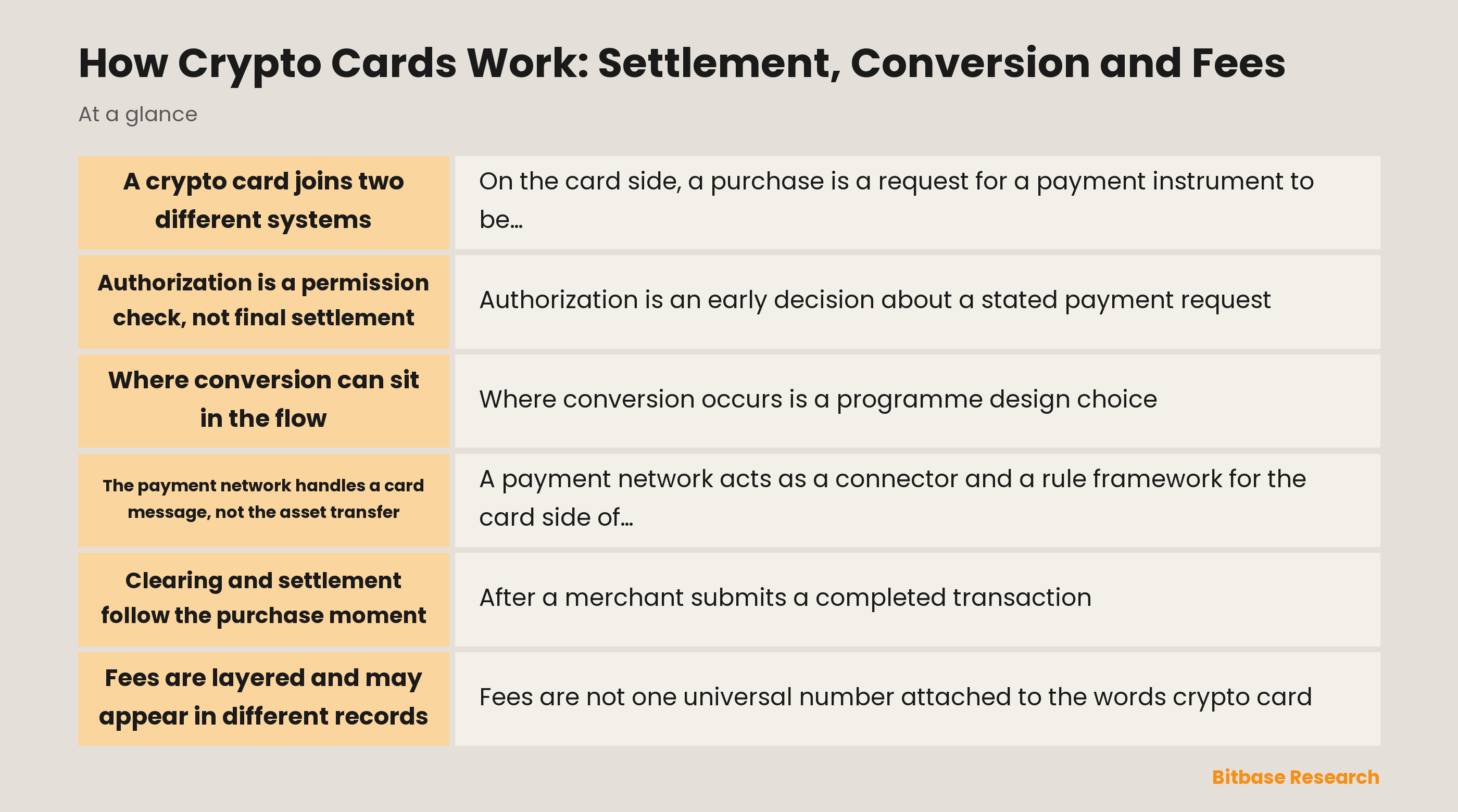 Diagram of crypto card settlement, conversion and fees