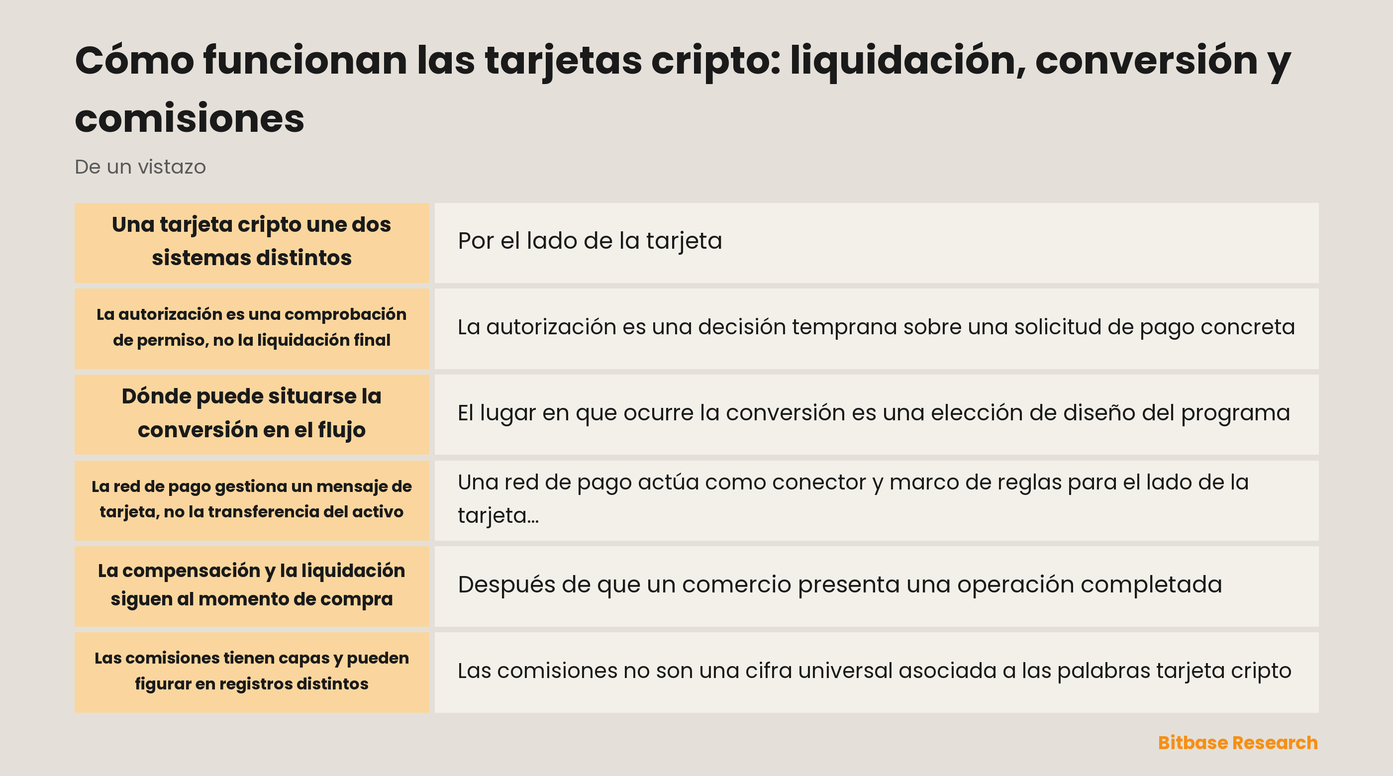 Diagrama de liquidación, conversión y comisiones de una tarjeta cripto