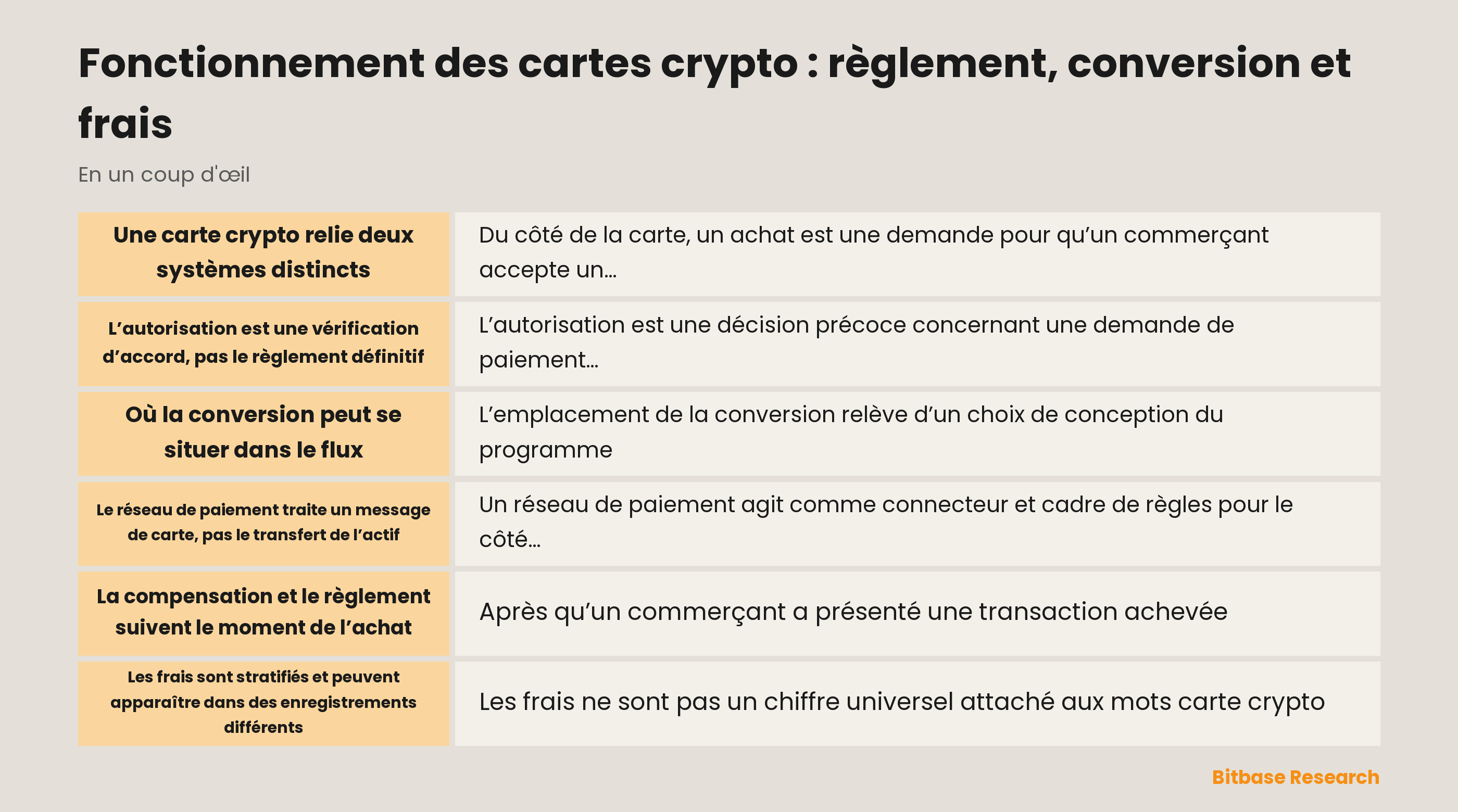 Schéma du règlement, de la conversion et des frais d’une carte crypto