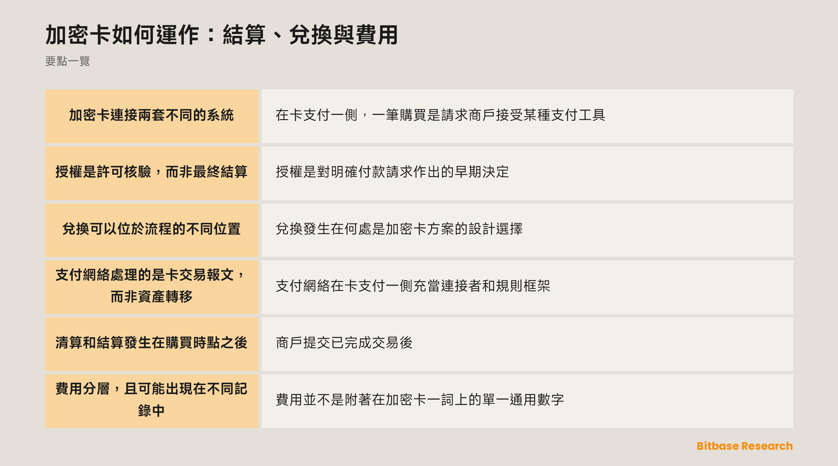加密卡結算、兌換與費用示意圖