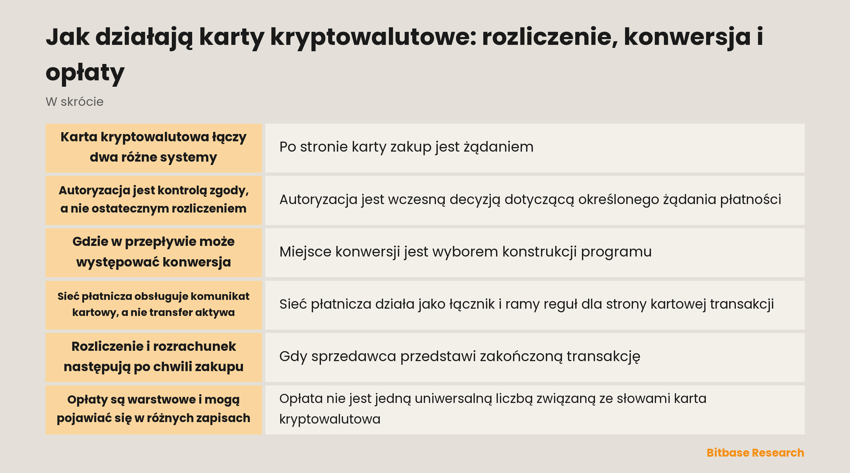 Schemat rozliczenia, konwersji i opłat karty kryptowalutowej