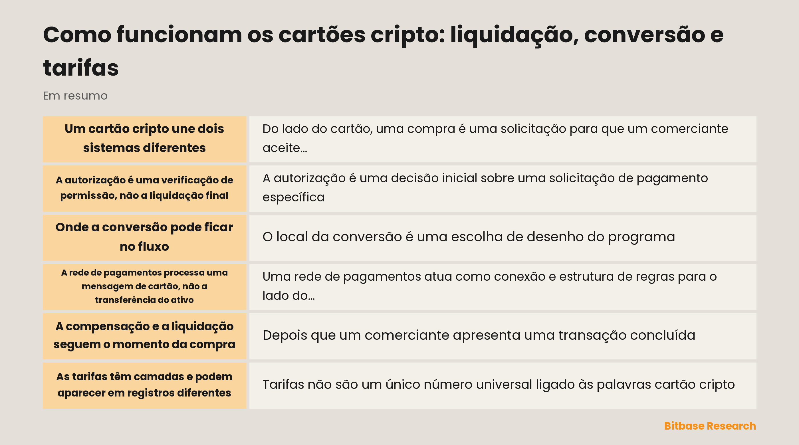 Diagrama de liquidação, conversão e tarifas de um cartão cripto