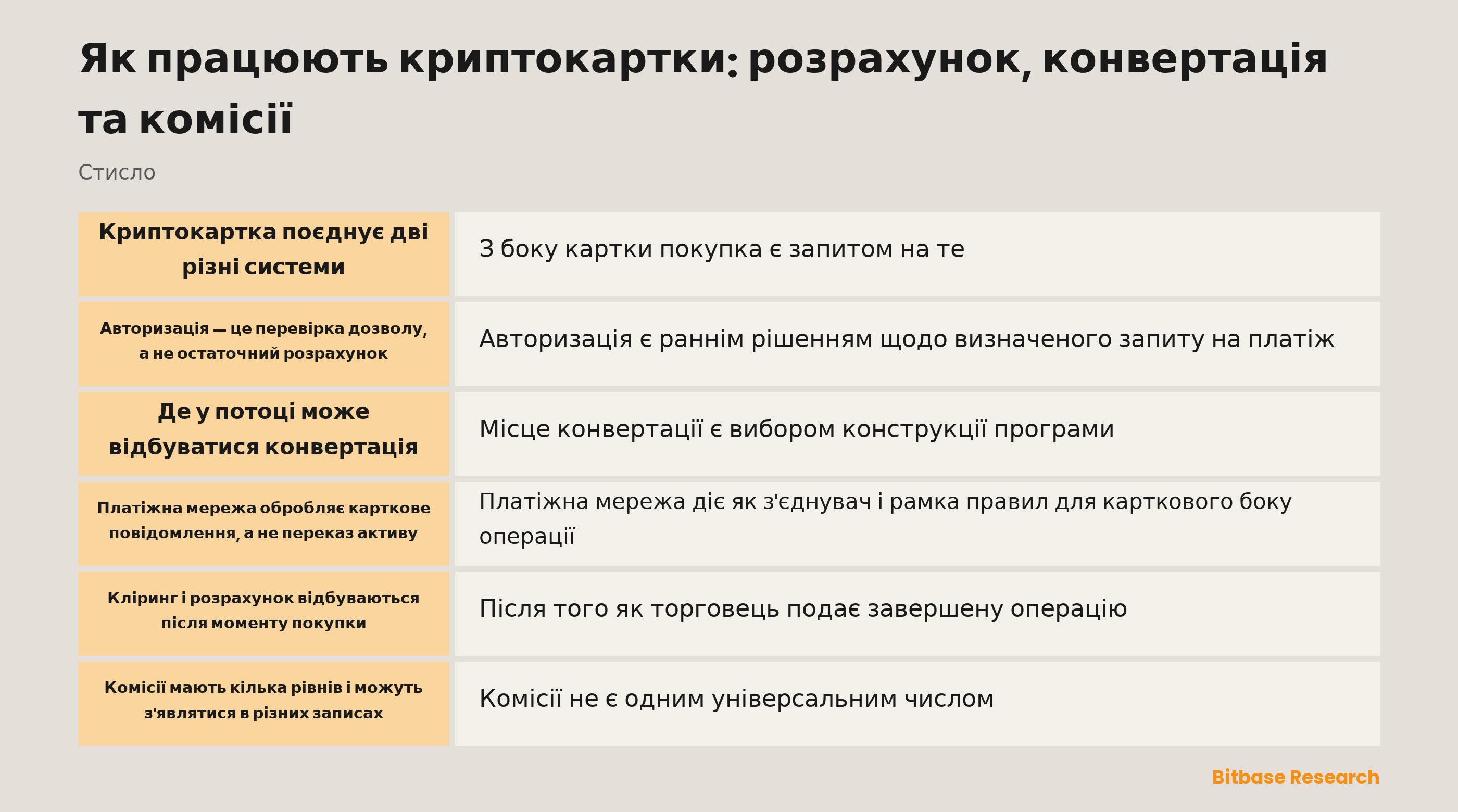 Схема розрахунку, конвертації та комісій криптокартки
