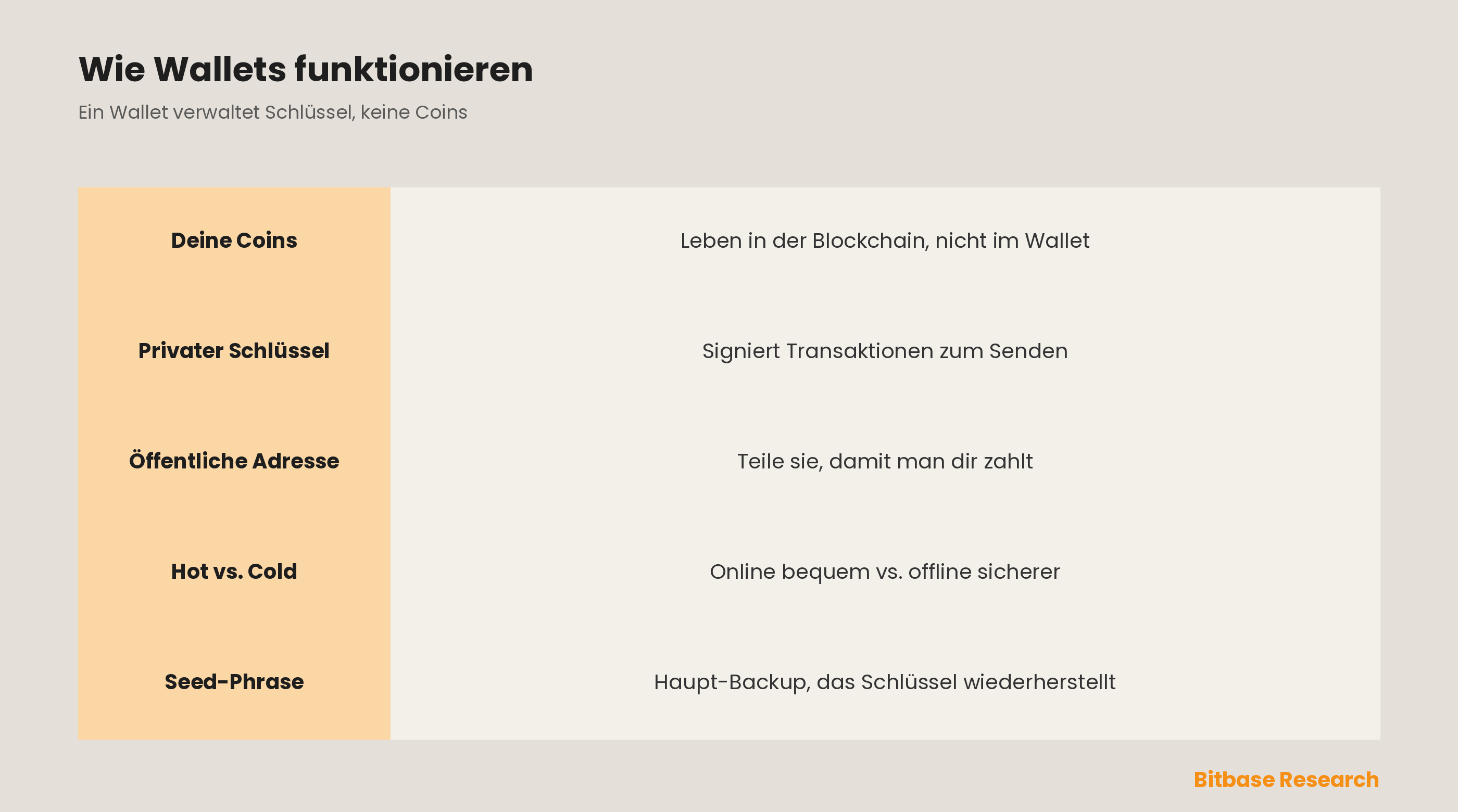 Wie funktionieren Krypto-Wallets