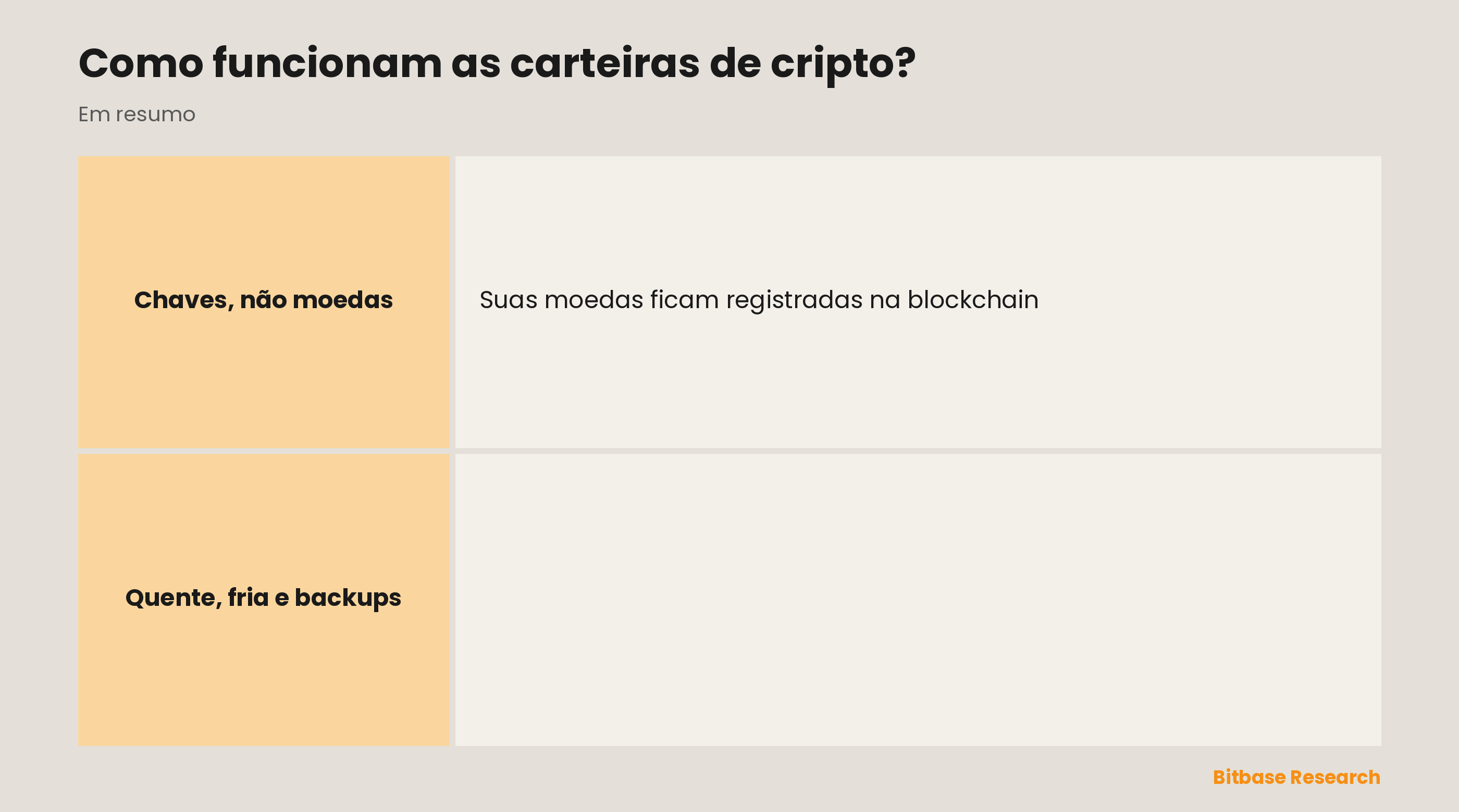 Como funcionam as carteiras de cripto: as moedas ficam na rede, a carteira guarda as chaves, assinar envia, compartilhar um endereço recebe e a frase-semente faz o backup.