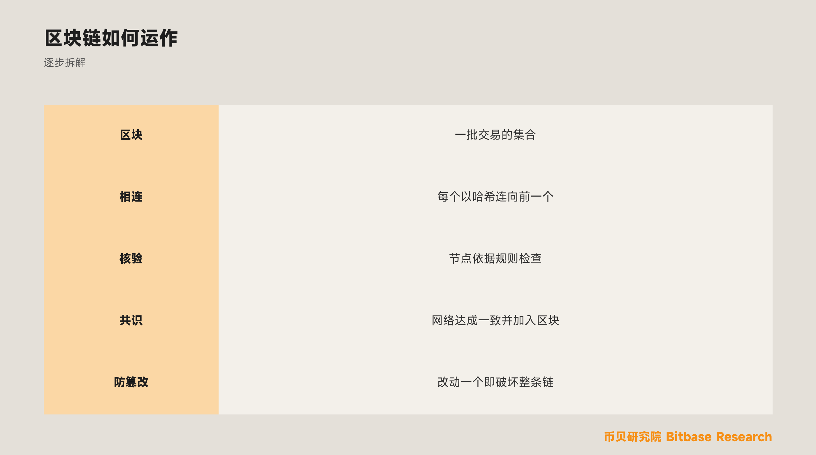 区块链是如何运作的