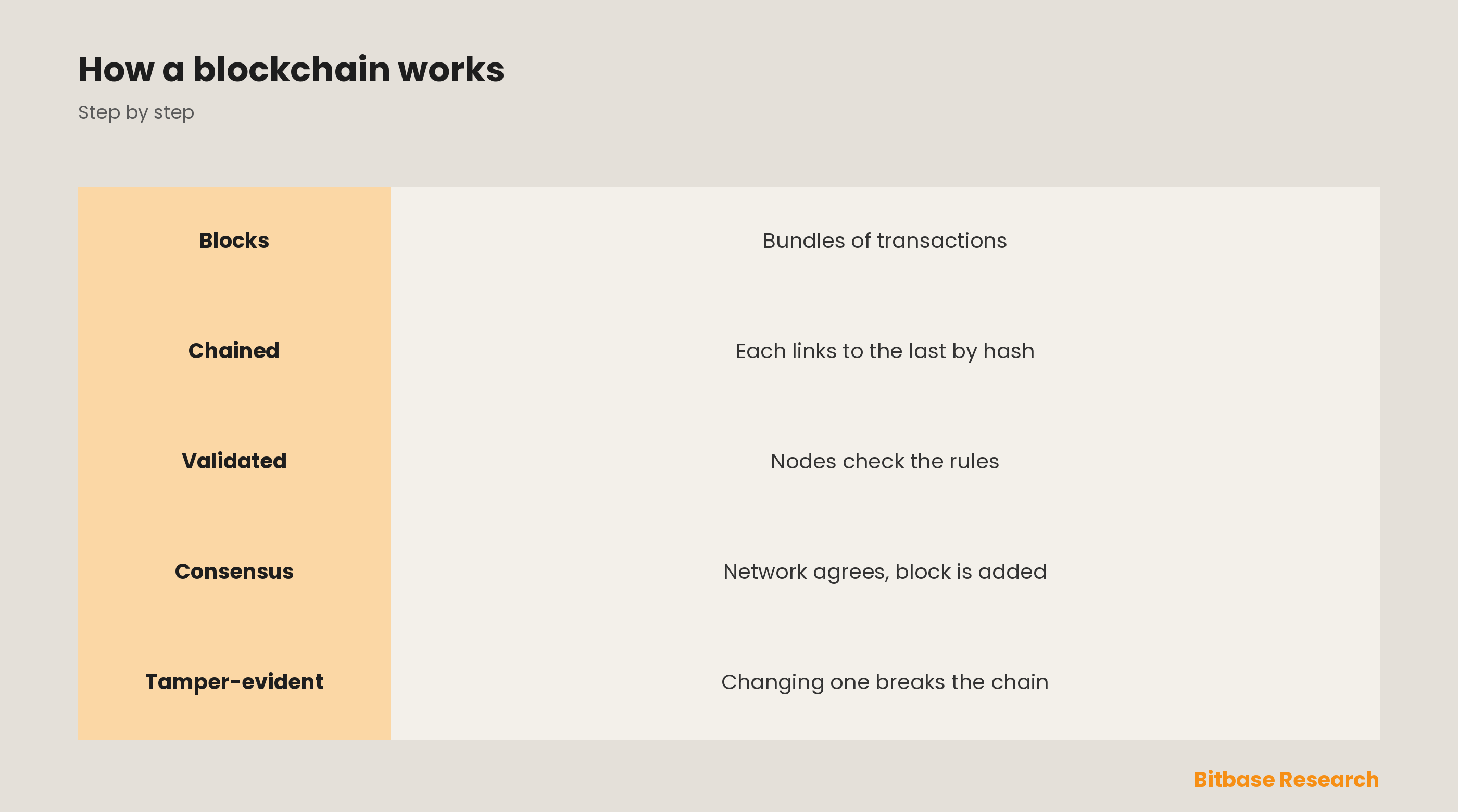 How Does a Blockchain Work