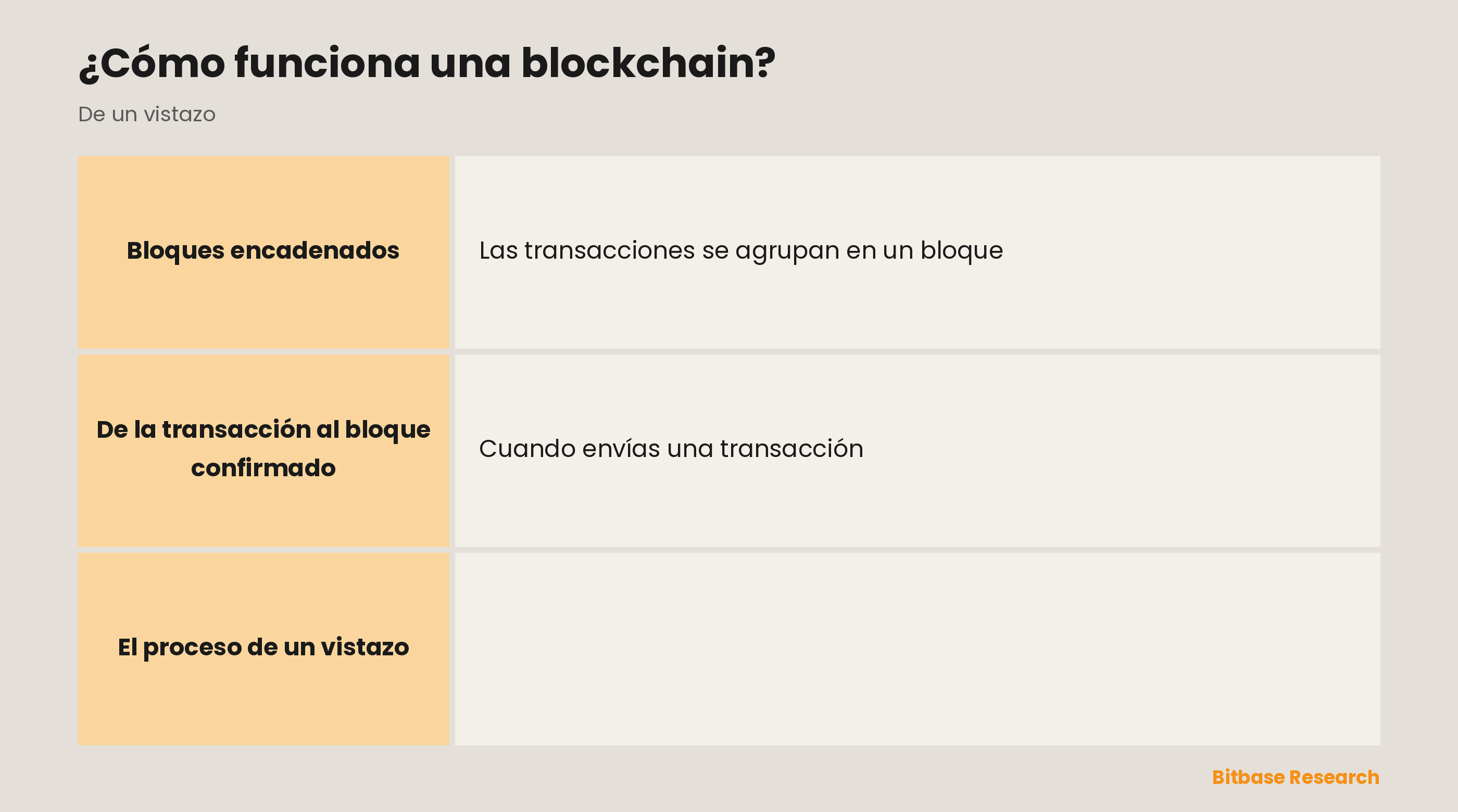 Cómo funciona una blockchain: transacciones agrupadas en bloques, bloques encadenados por hashes, validación por nodos, consenso y evidencia de manipulación.