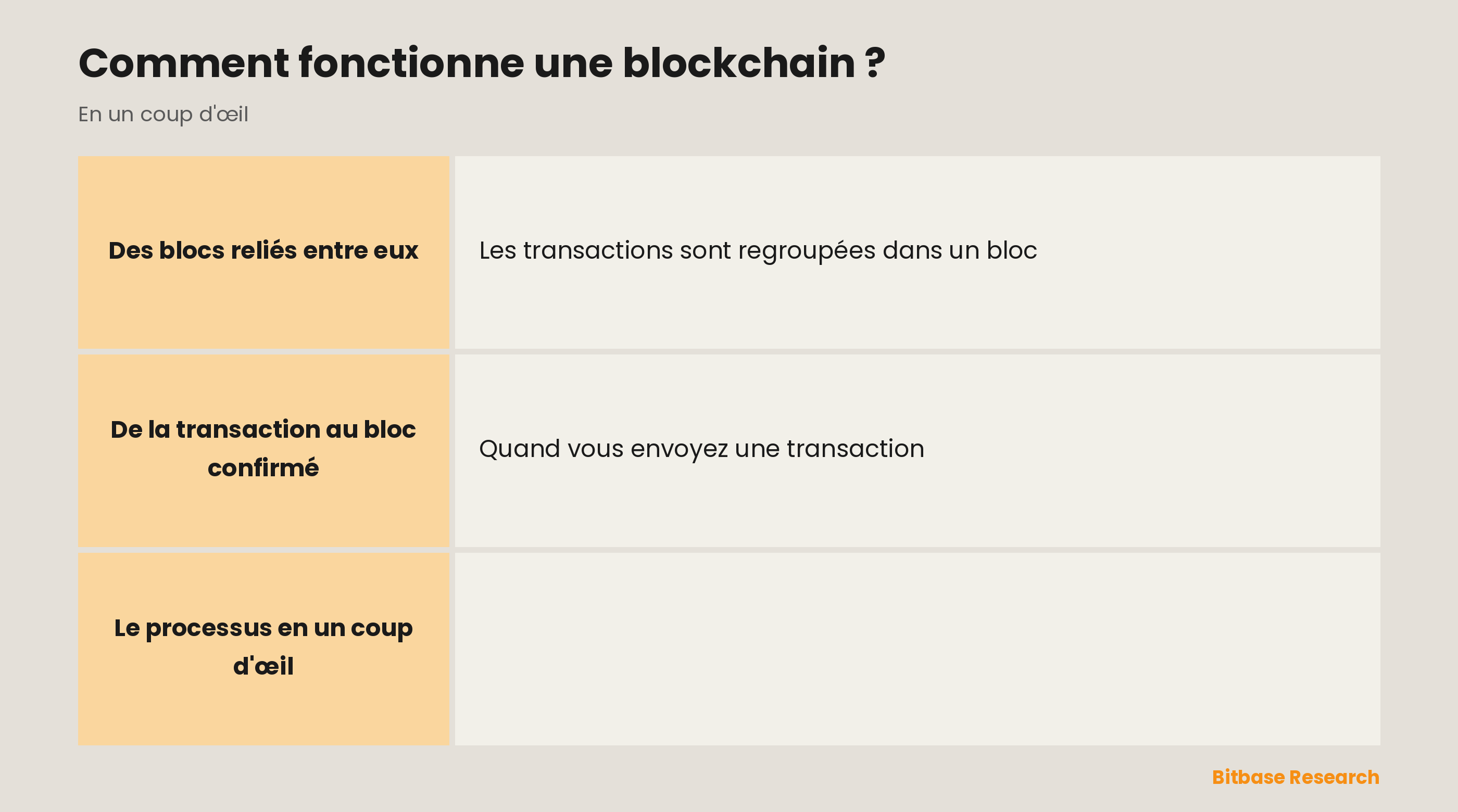 Comment fonctionne une blockchain : transactions regroupées en blocs, blocs enchaînés par des hachages, validation par les nœuds, consensus et falsification détectable.
