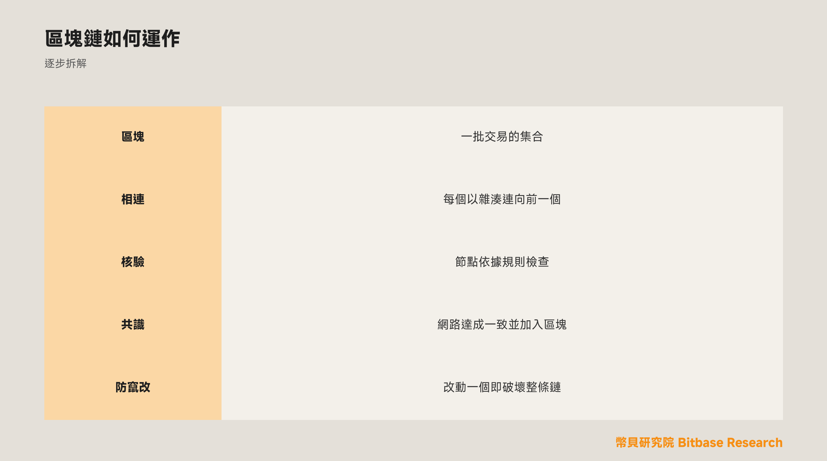區塊鏈是如何運作的