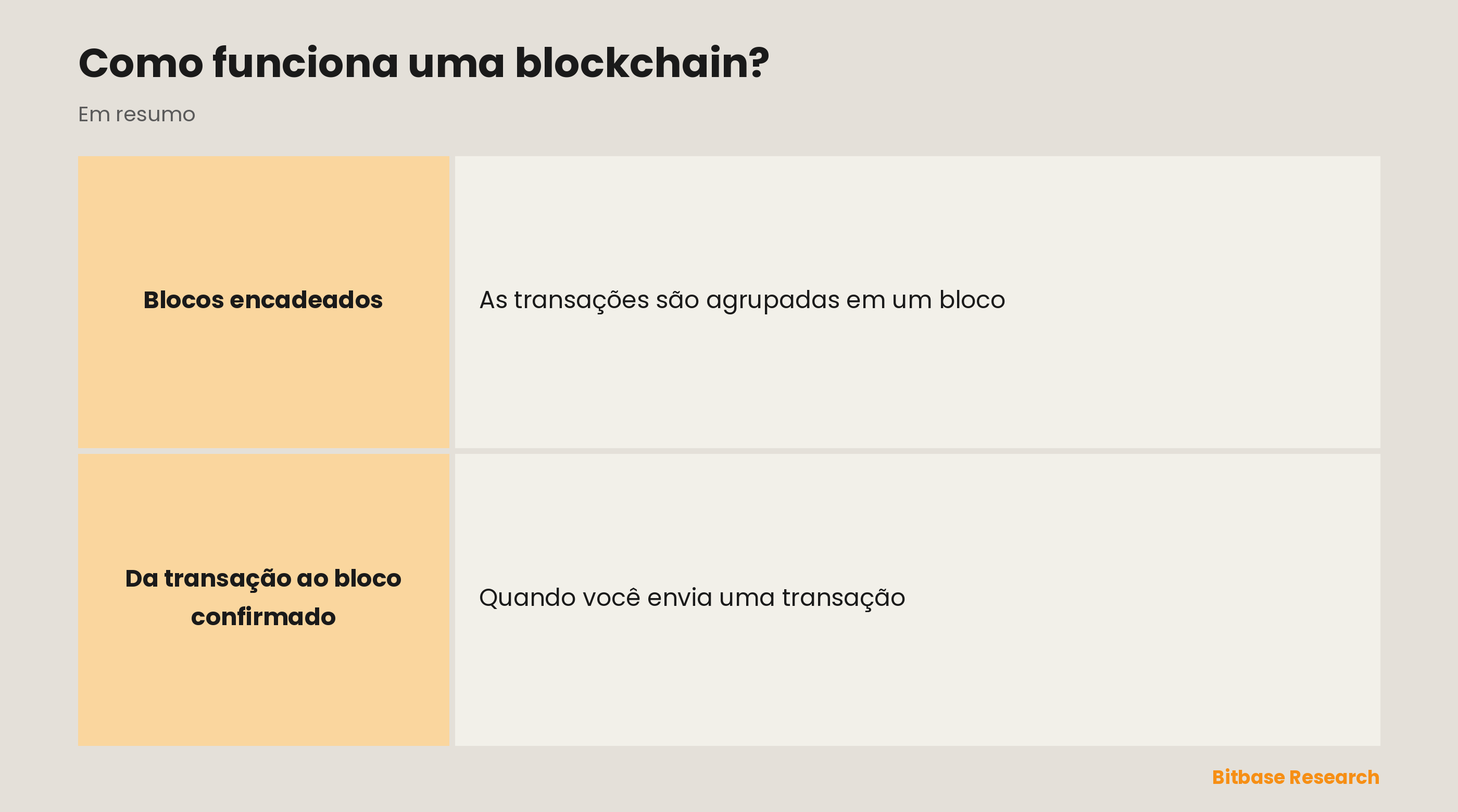 Como funciona uma blockchain: transações agrupadas em blocos, blocos encadeados por hashes, validação pelos nós, consenso e adulteração detectável.