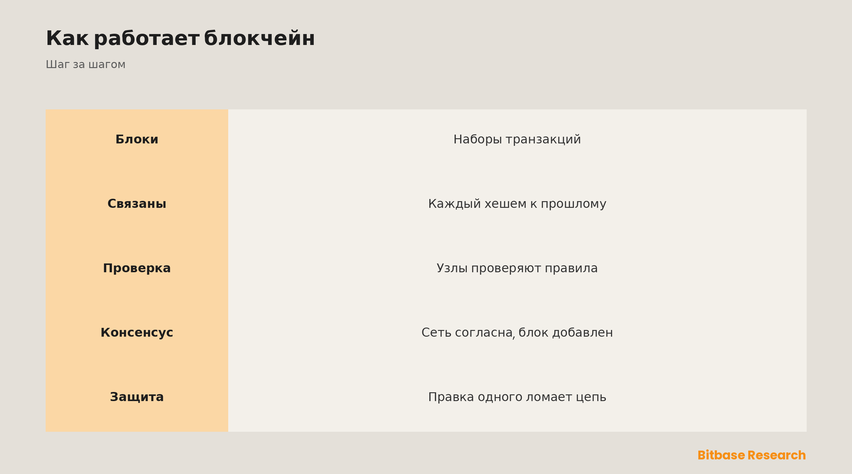 Как работает блокчейн