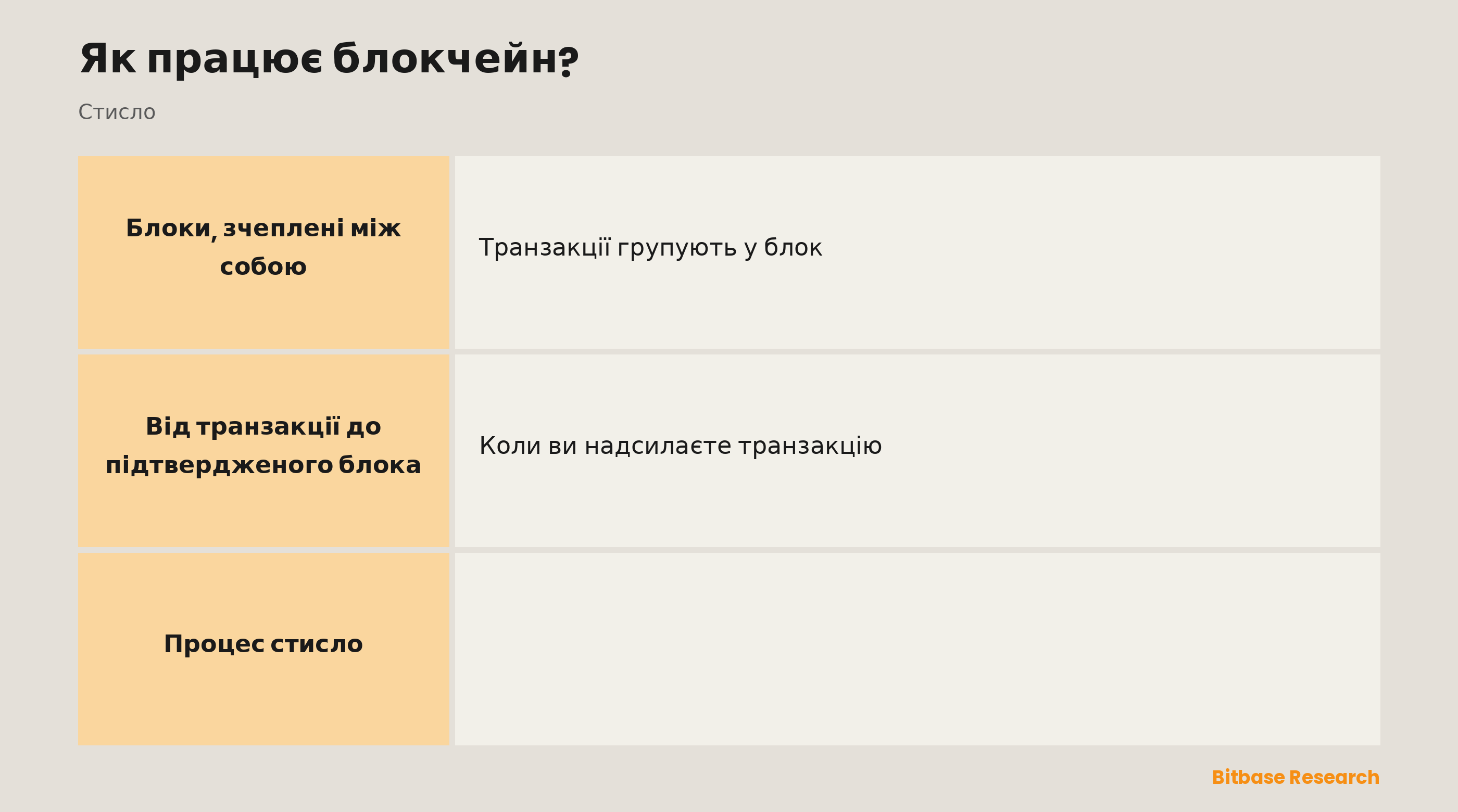 Як працює блокчейн: транзакції в блоках, блоки зчеплені хешами, перевірка вузлами, консенсус і помітність підробок.
