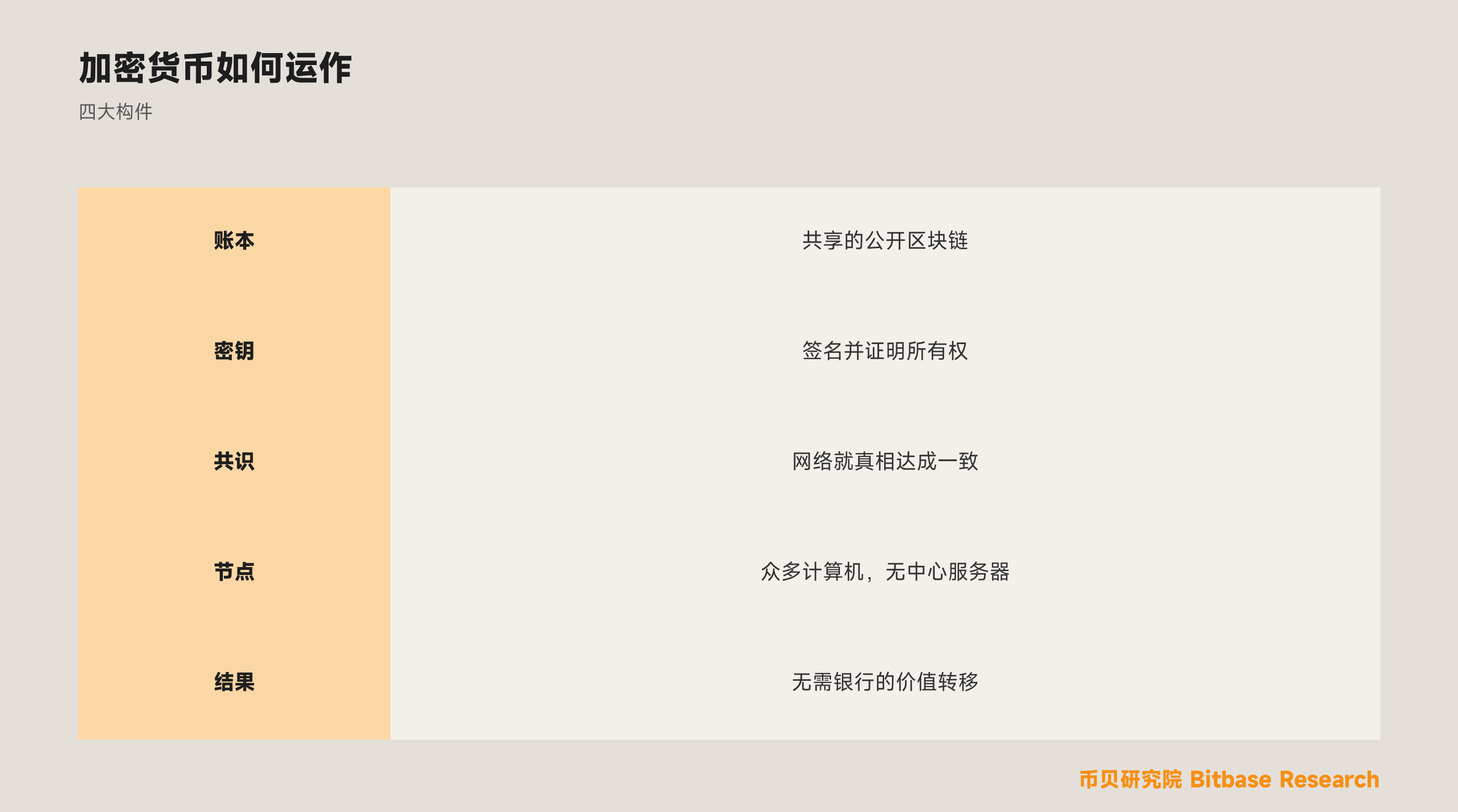 加密货币是如何运作的