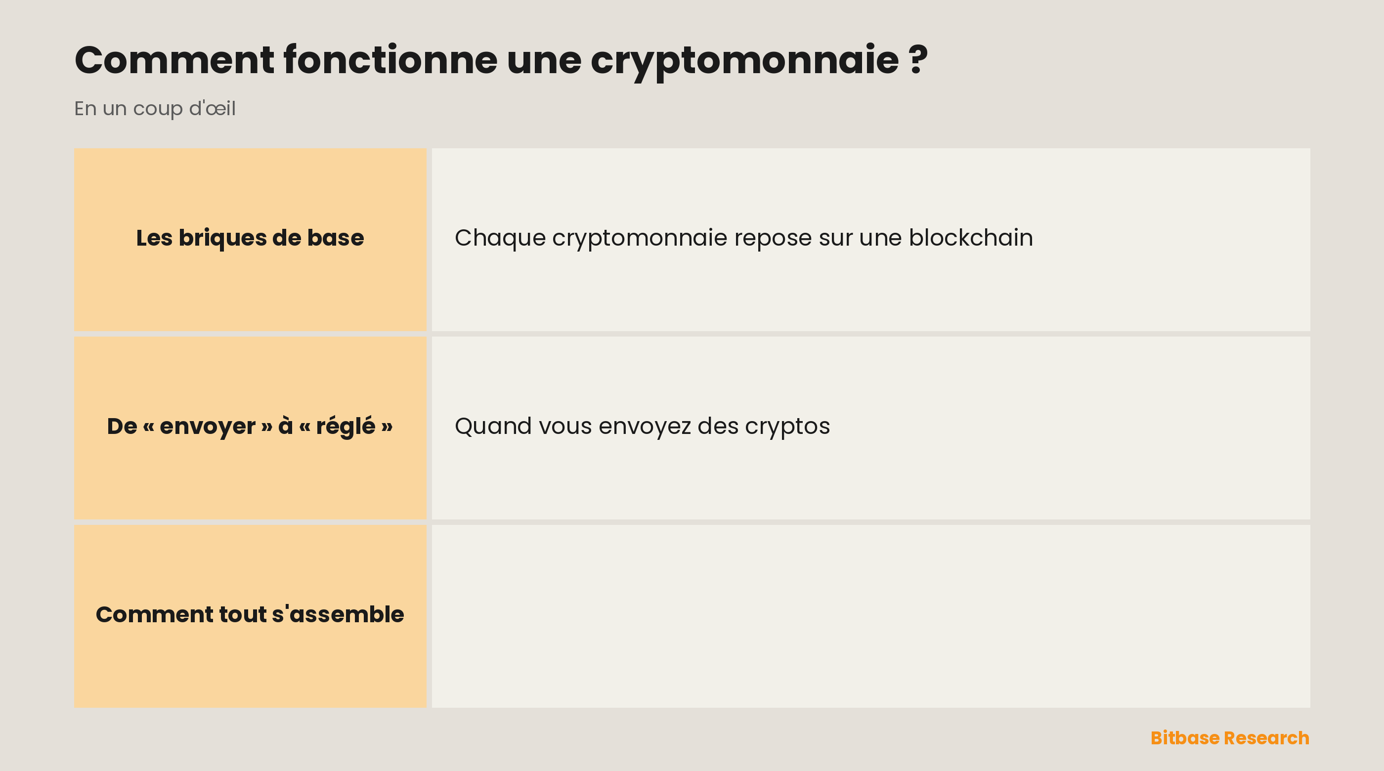 Comment fonctionne une cryptomonnaie : un registre partagé sur la blockchain, des clés qui prouvent la propriété, le consensus entre nœuds et des transferts sans banque.