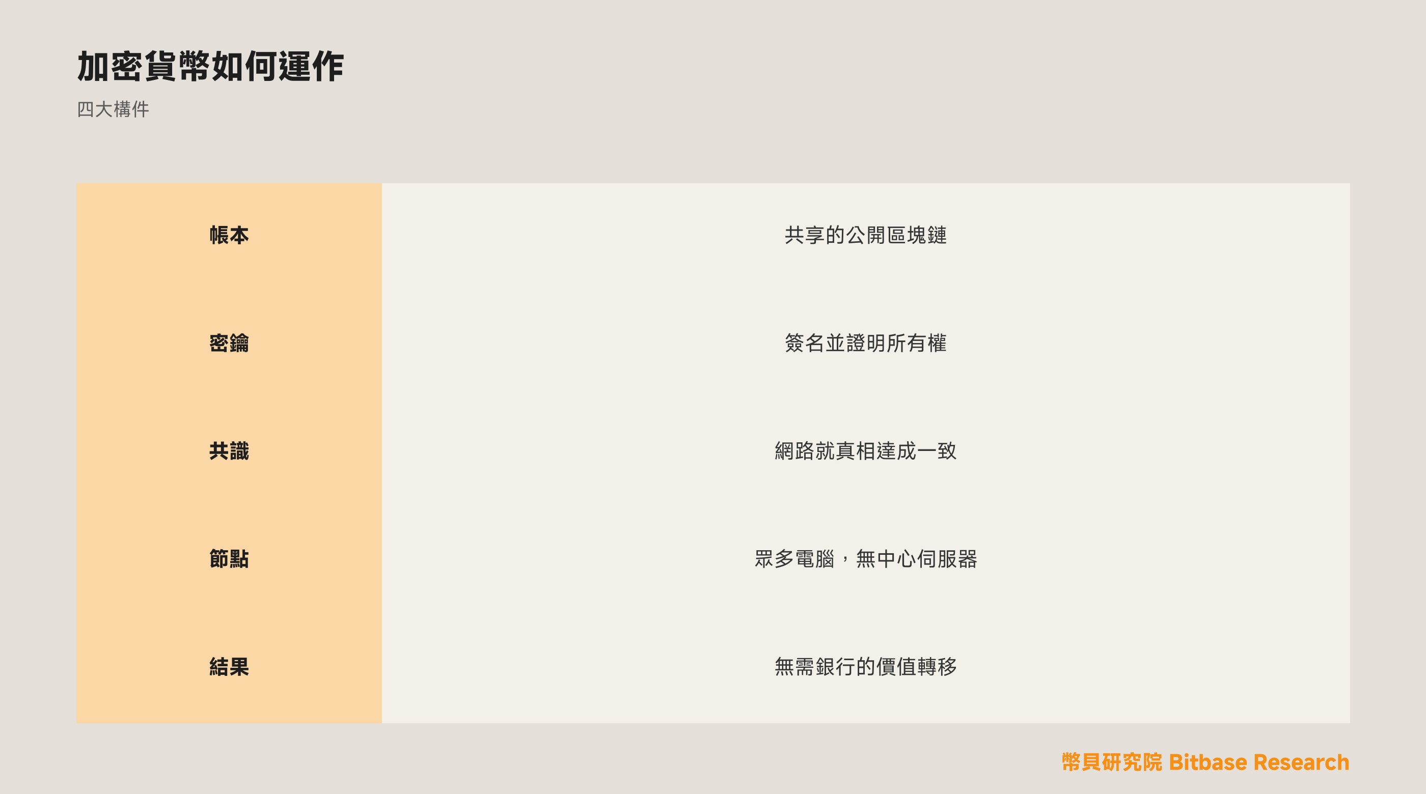 加密貨幣是如何運作的
