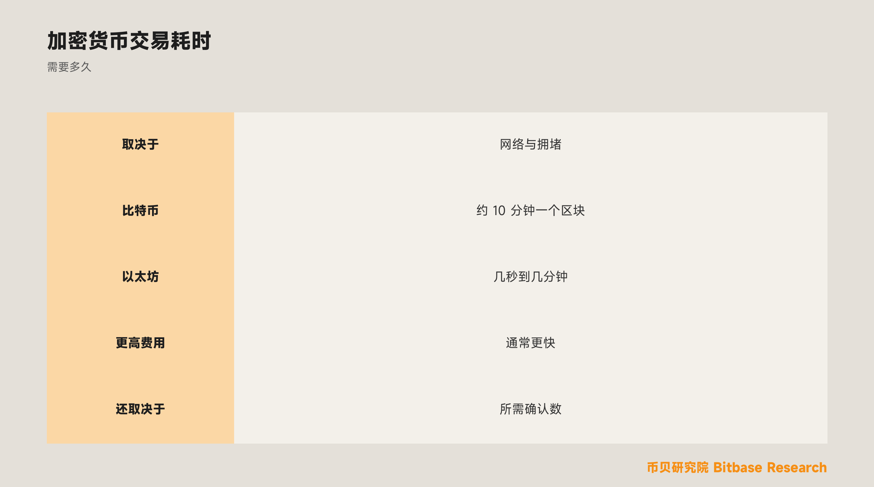 一笔加密货币交易需要多长时间