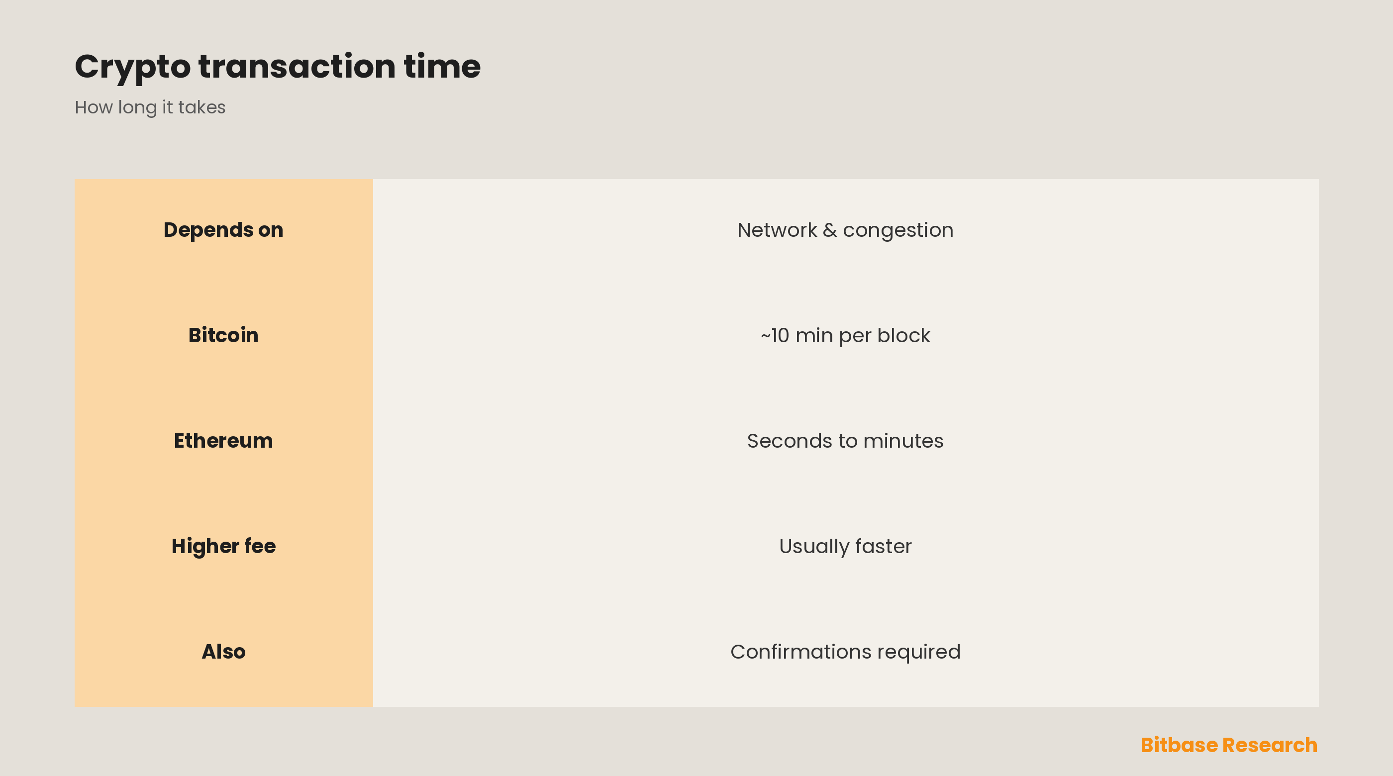 How Long Does a Crypto Transaction Take