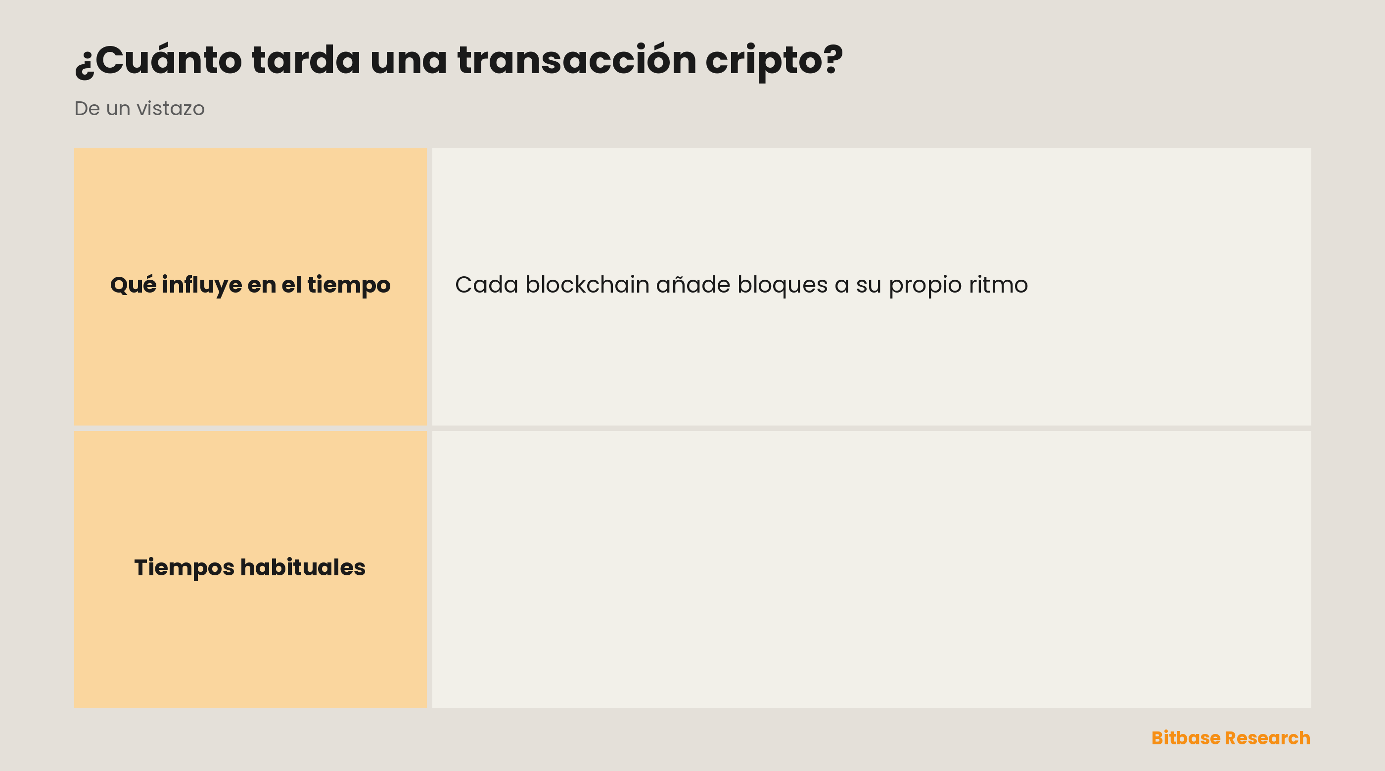 Cuánto tardan las transacciones cripto: qué influye en el tiempo, los tiempos de bloque de Bitcoin frente a Ethereum, el efecto de las comisiones y las confirmaciones necesarias.